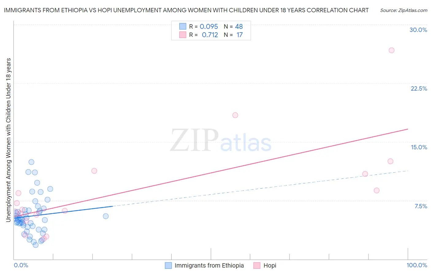 Immigrants from Ethiopia vs Hopi Unemployment Among Women with Children Under 18 years