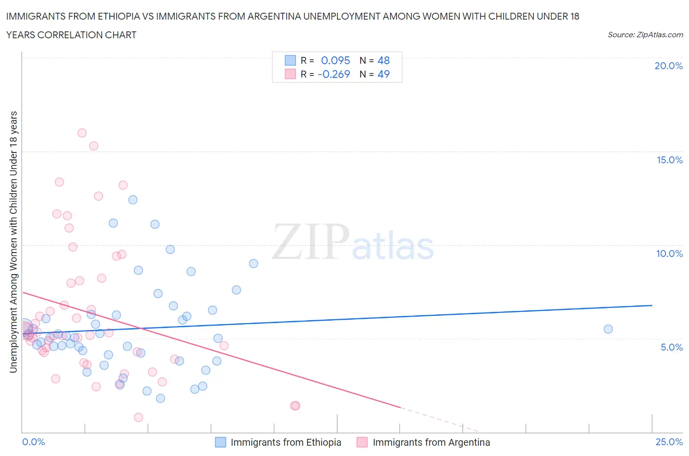 Immigrants from Ethiopia vs Immigrants from Argentina Unemployment Among Women with Children Under 18 years