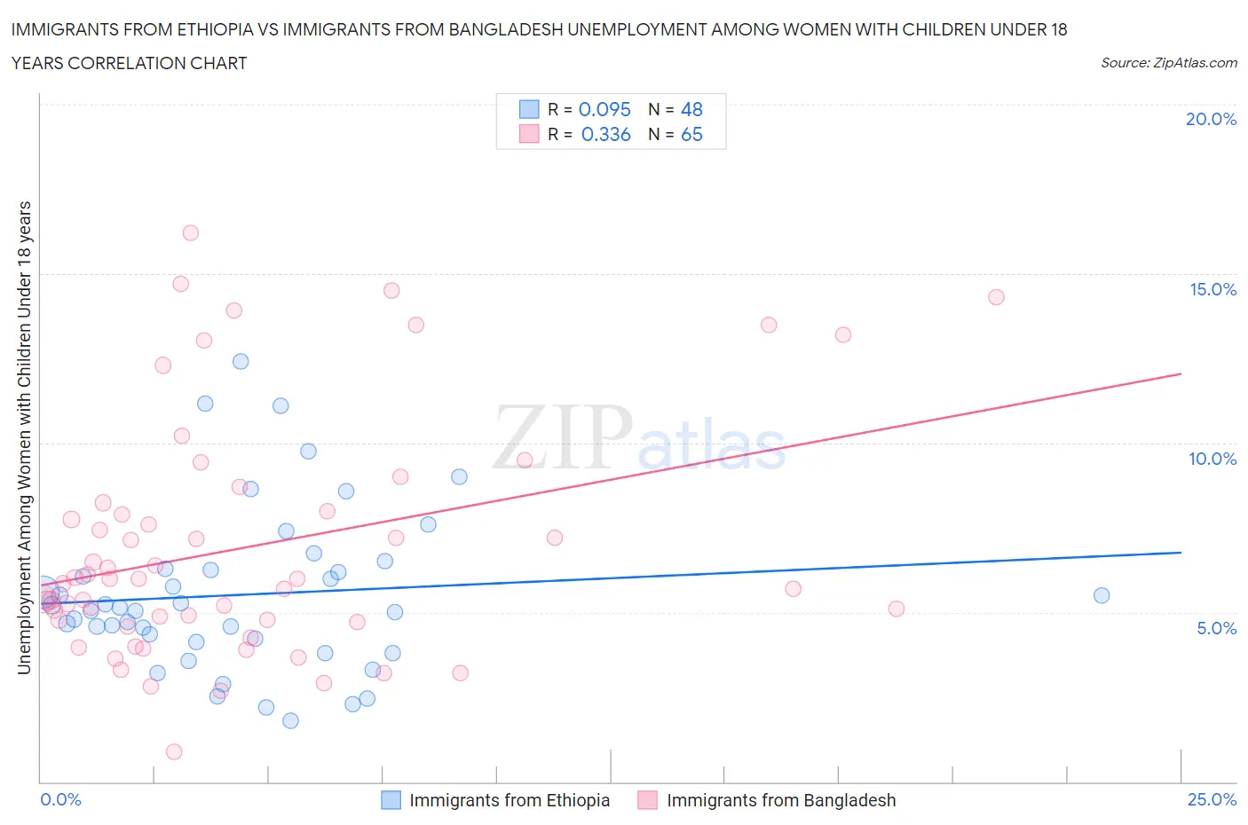 Immigrants from Ethiopia vs Immigrants from Bangladesh Unemployment Among Women with Children Under 18 years
