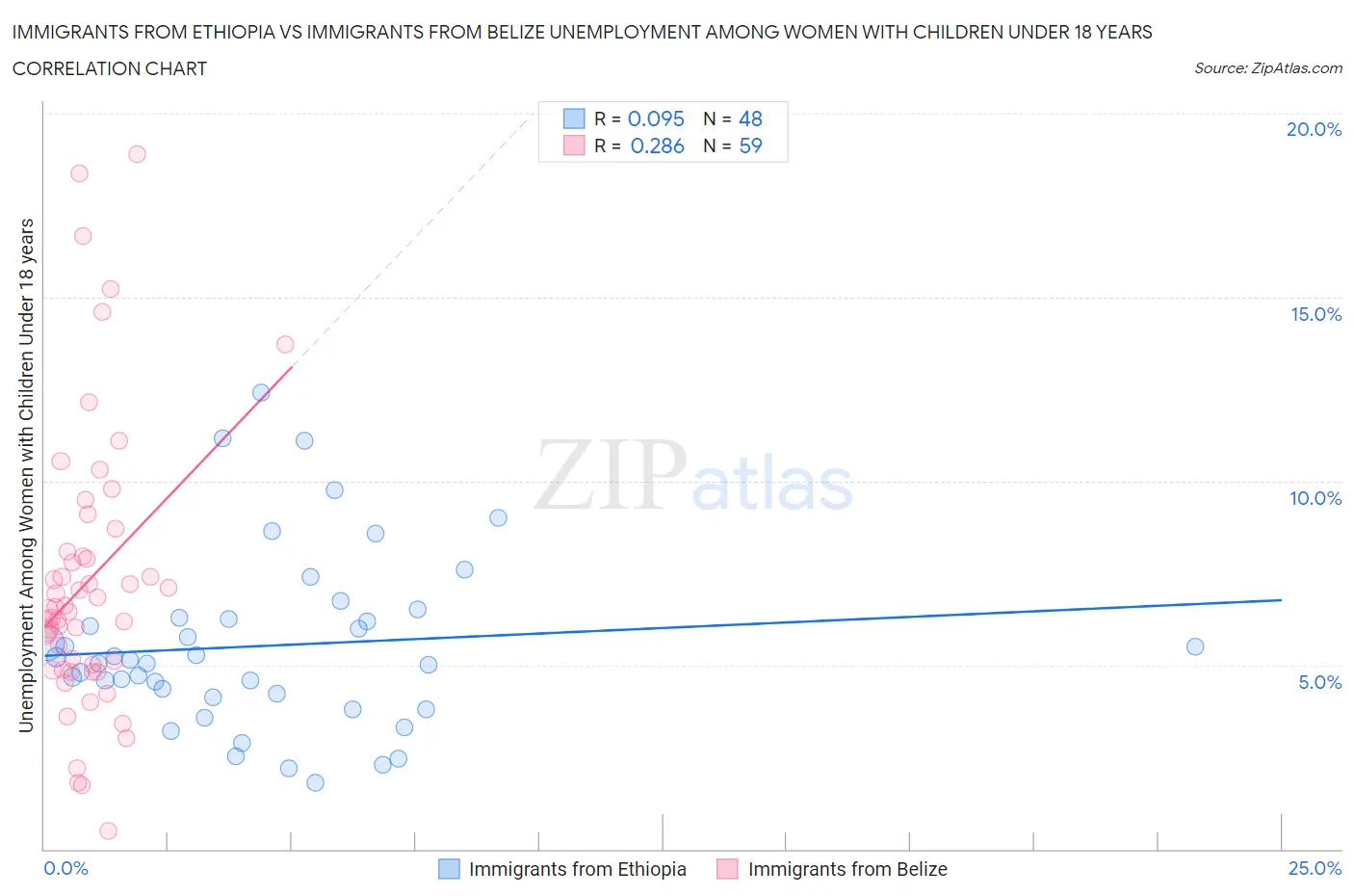 Immigrants from Ethiopia vs Immigrants from Belize Unemployment Among Women with Children Under 18 years