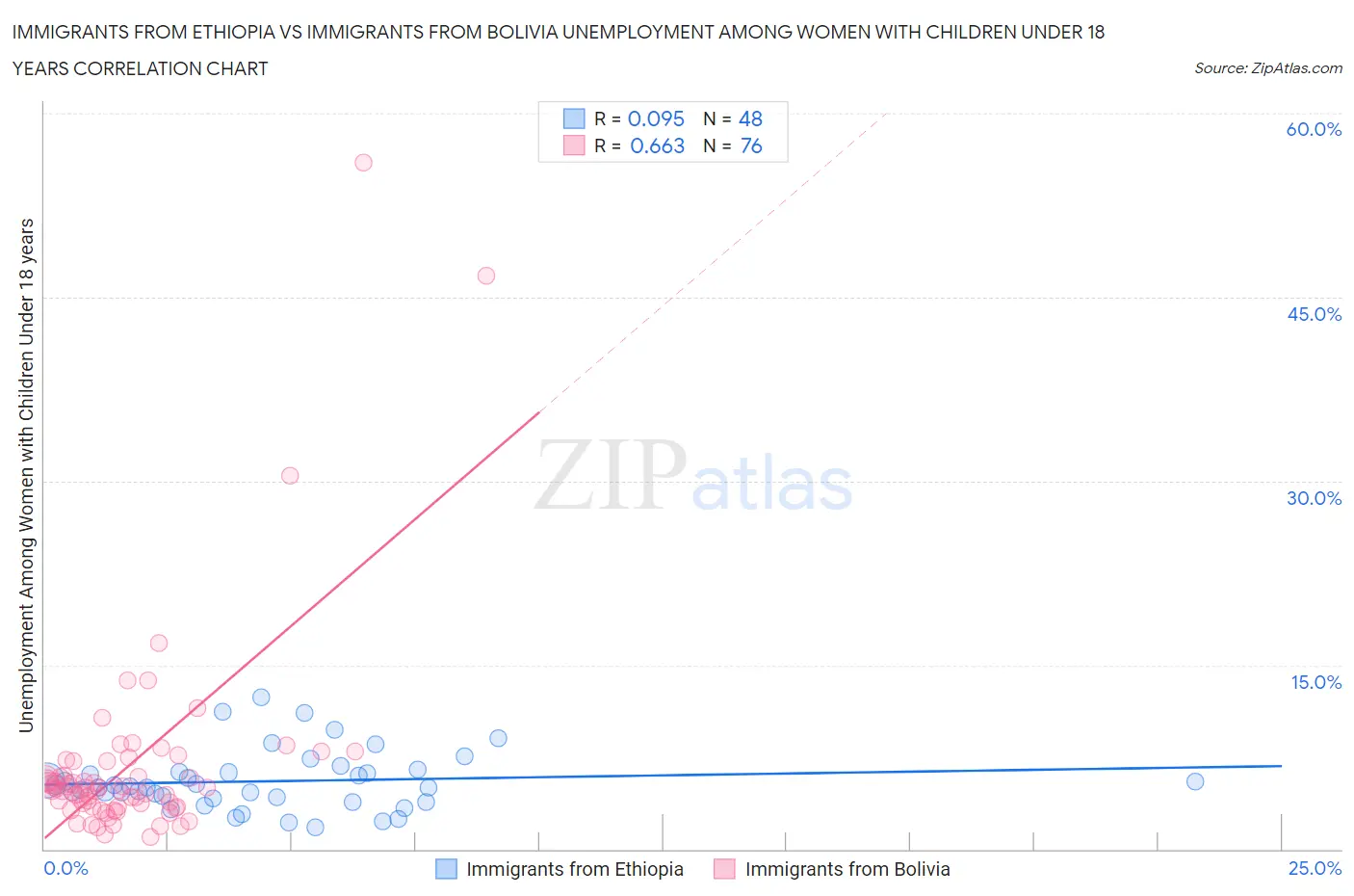 Immigrants from Ethiopia vs Immigrants from Bolivia Unemployment Among Women with Children Under 18 years