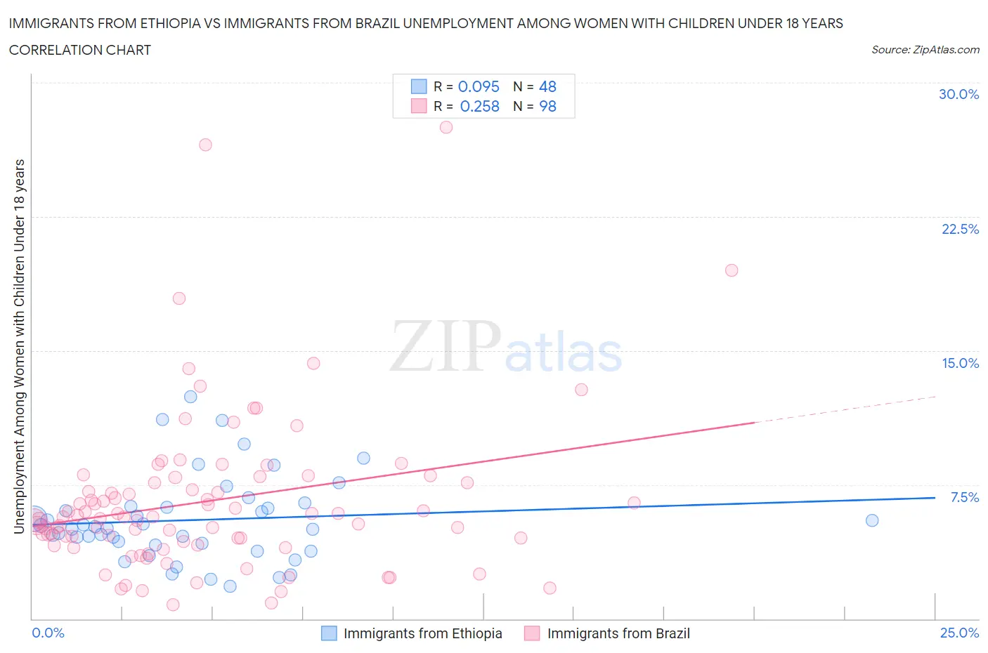 Immigrants from Ethiopia vs Immigrants from Brazil Unemployment Among Women with Children Under 18 years