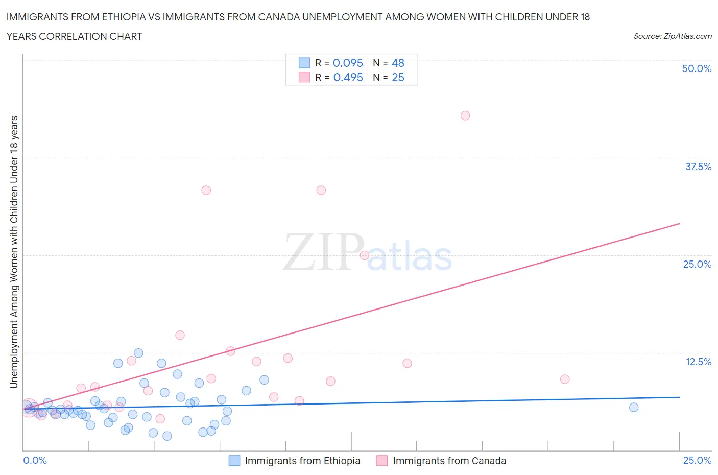 Immigrants from Ethiopia vs Immigrants from Canada Unemployment Among Women with Children Under 18 years