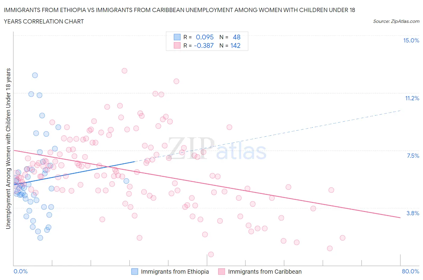 Immigrants from Ethiopia vs Immigrants from Caribbean Unemployment Among Women with Children Under 18 years