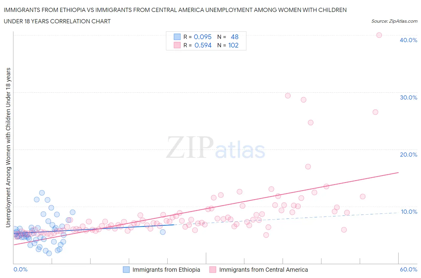 Immigrants from Ethiopia vs Immigrants from Central America Unemployment Among Women with Children Under 18 years