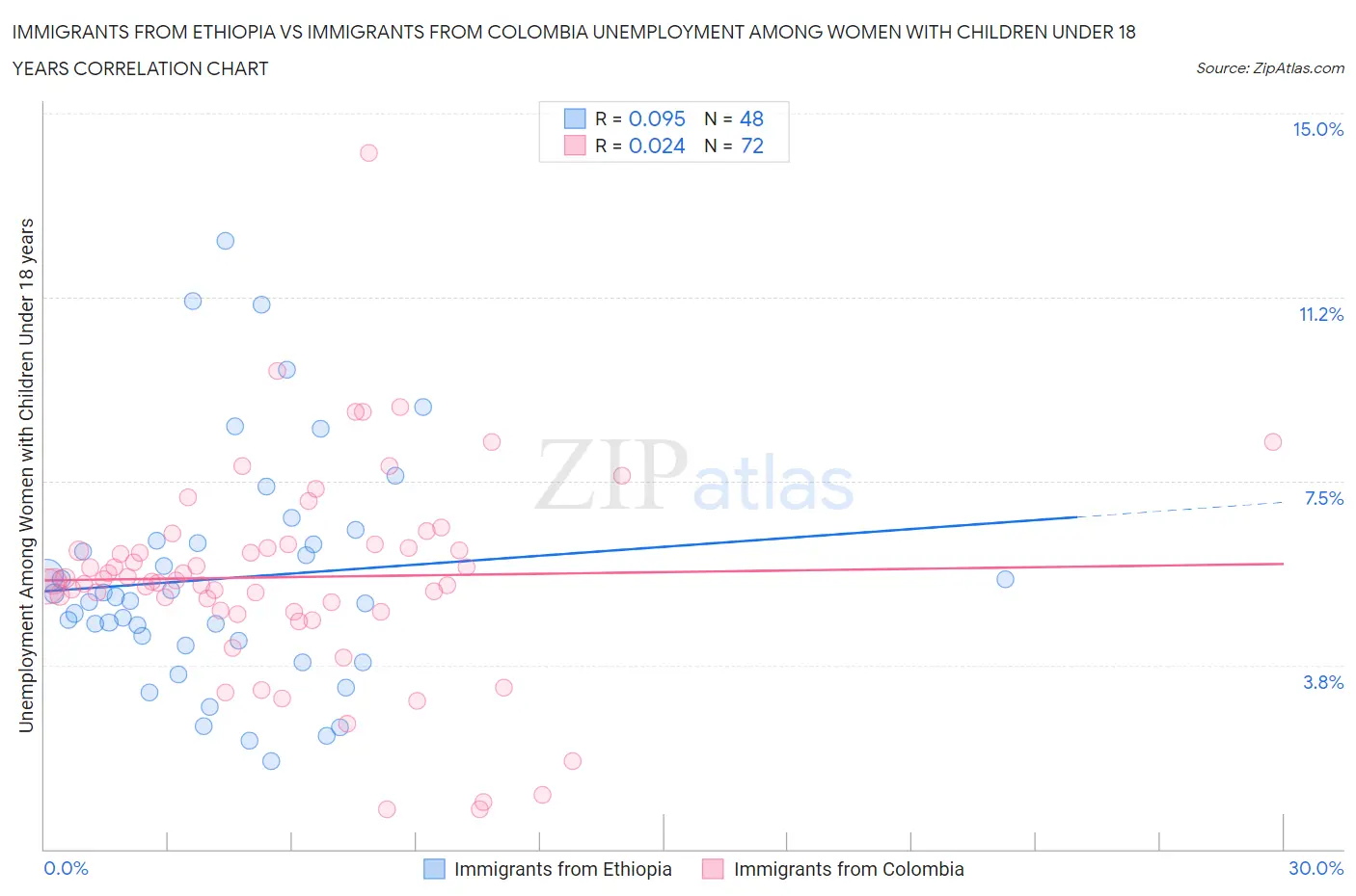Immigrants from Ethiopia vs Immigrants from Colombia Unemployment Among Women with Children Under 18 years