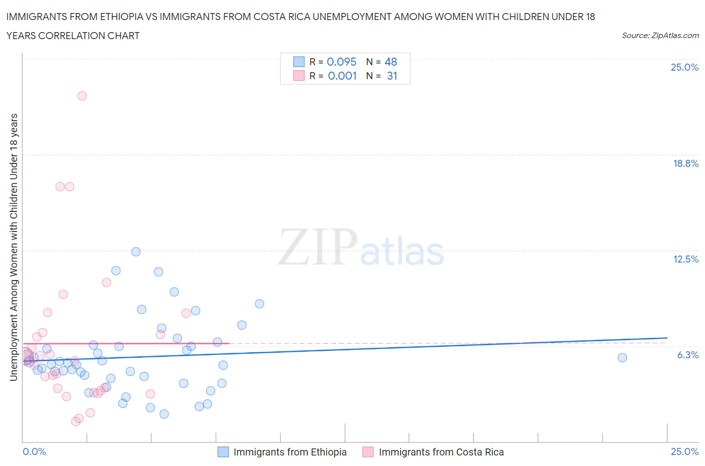 Immigrants from Ethiopia vs Immigrants from Costa Rica Unemployment Among Women with Children Under 18 years