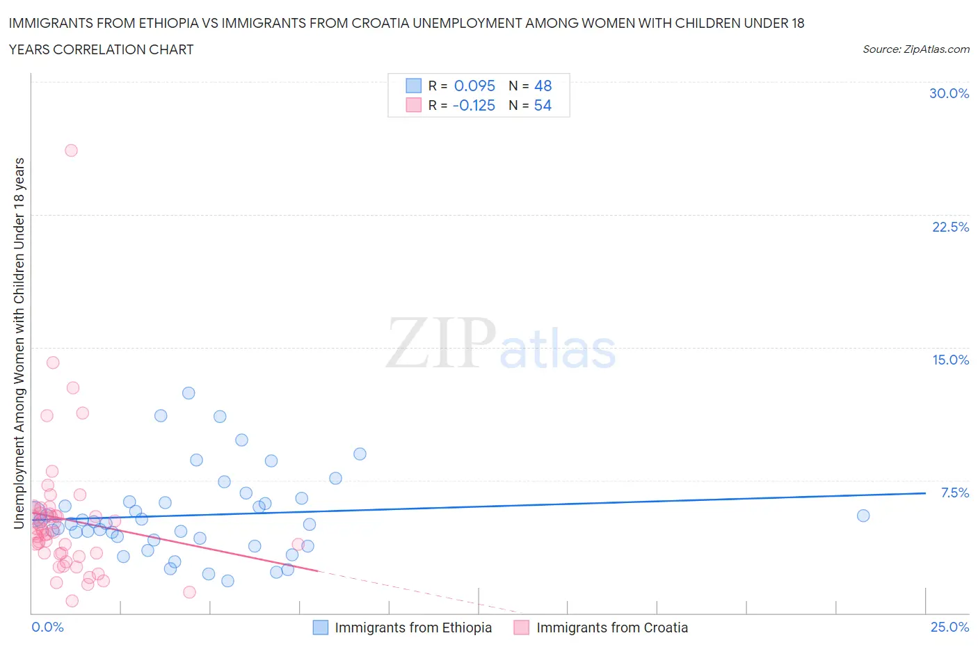 Immigrants from Ethiopia vs Immigrants from Croatia Unemployment Among Women with Children Under 18 years