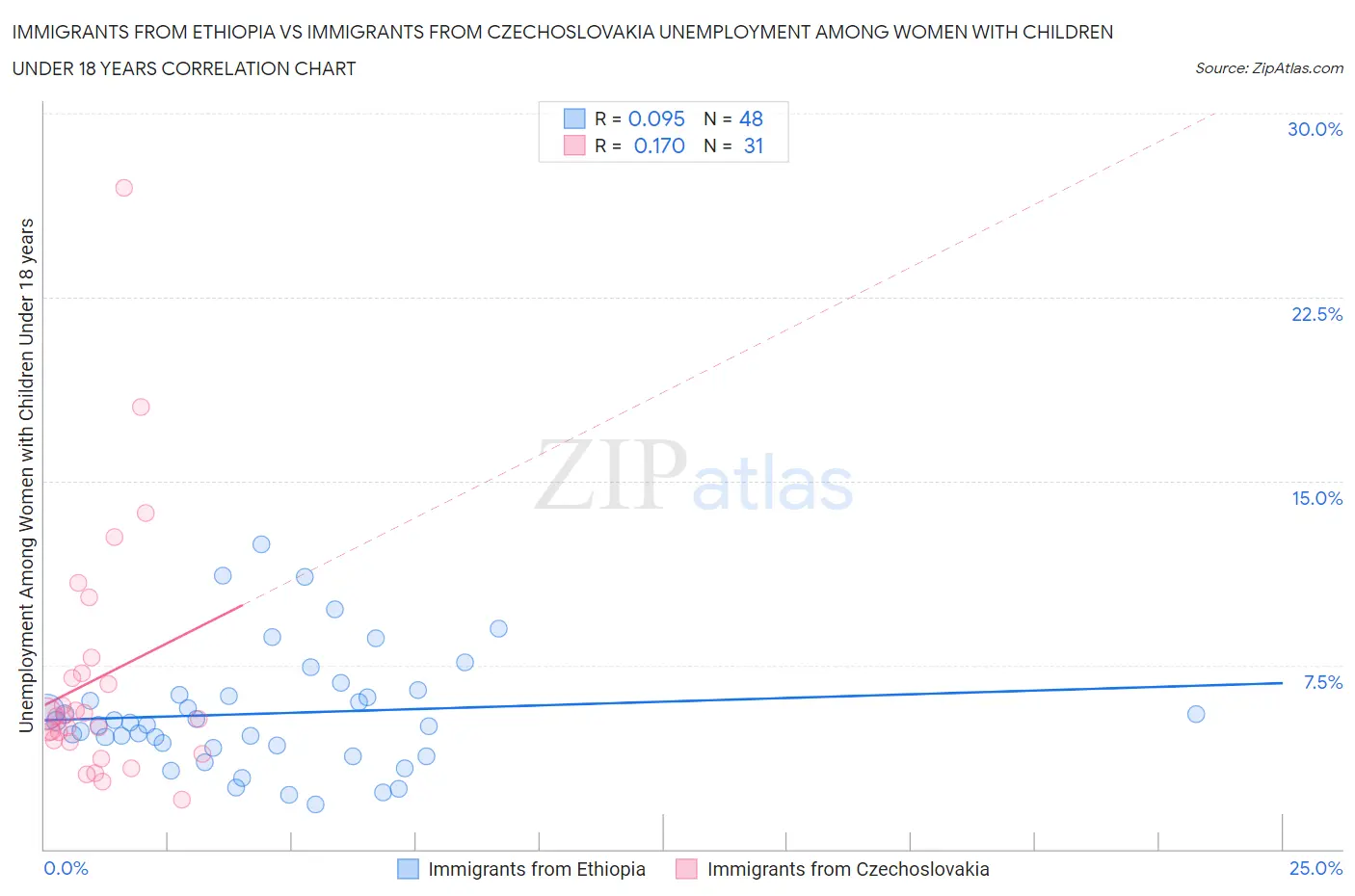 Immigrants from Ethiopia vs Immigrants from Czechoslovakia Unemployment Among Women with Children Under 18 years