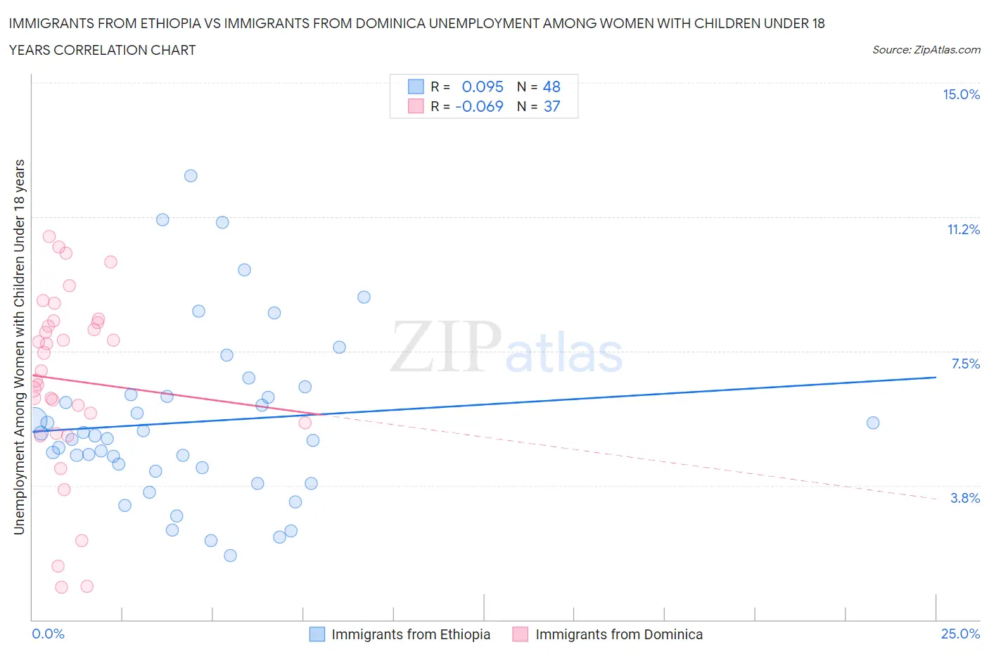 Immigrants from Ethiopia vs Immigrants from Dominica Unemployment Among Women with Children Under 18 years
