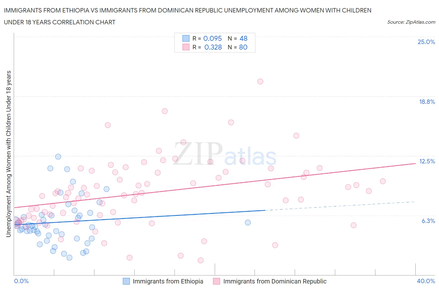Immigrants from Ethiopia vs Immigrants from Dominican Republic Unemployment Among Women with Children Under 18 years