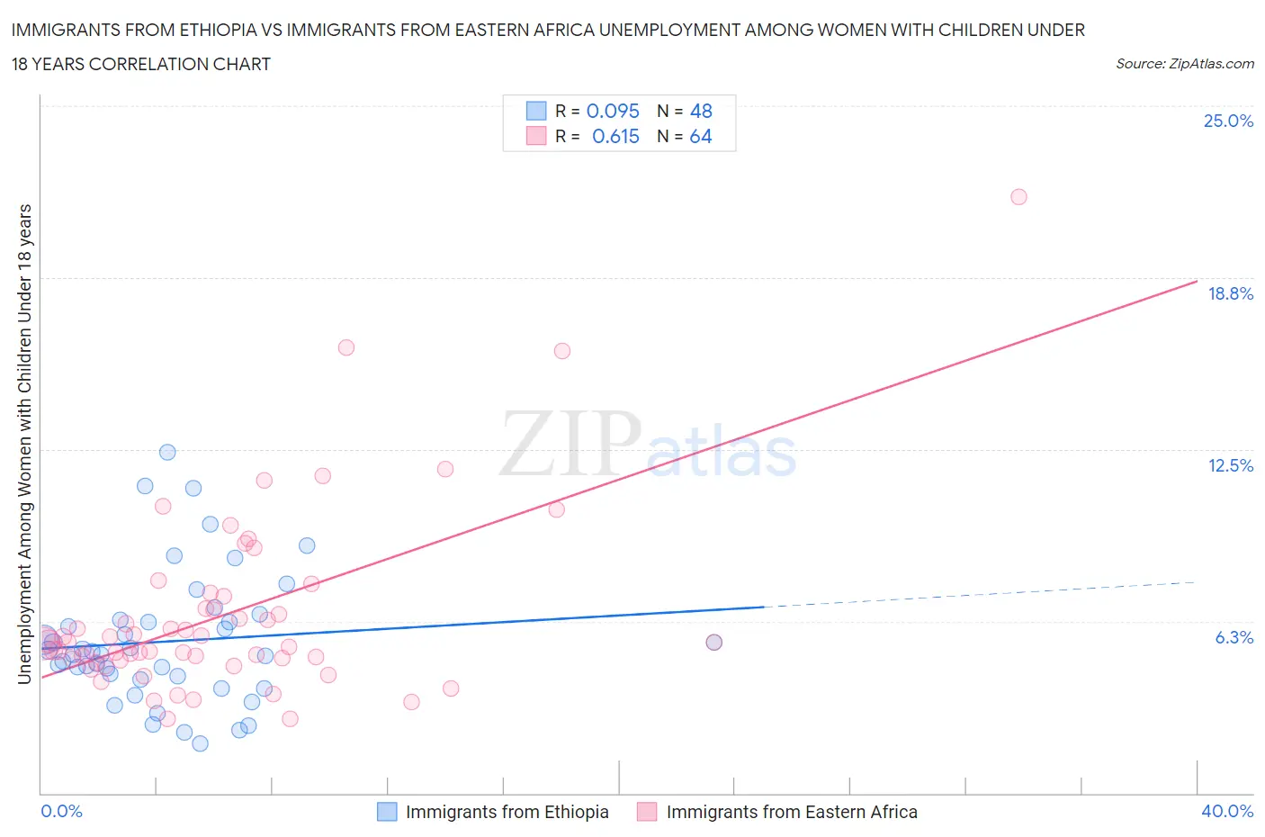 Immigrants from Ethiopia vs Immigrants from Eastern Africa Unemployment Among Women with Children Under 18 years