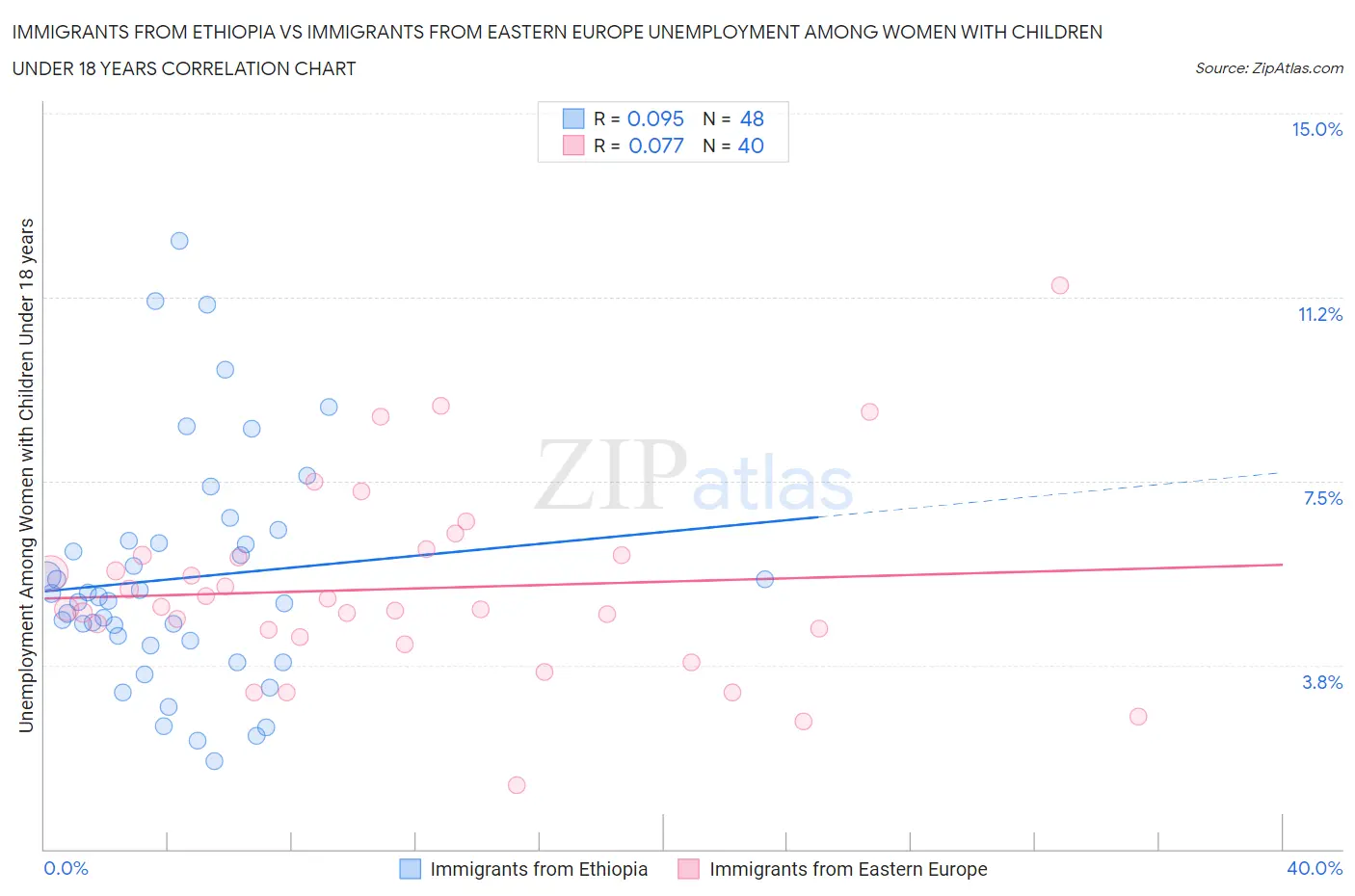 Immigrants from Ethiopia vs Immigrants from Eastern Europe Unemployment Among Women with Children Under 18 years