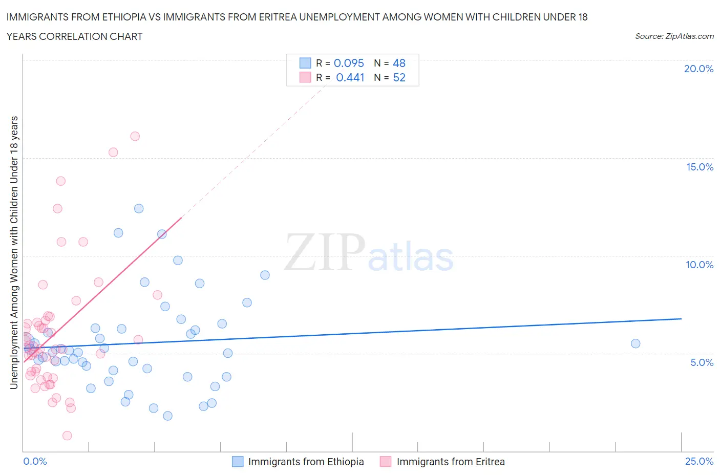 Immigrants from Ethiopia vs Immigrants from Eritrea Unemployment Among Women with Children Under 18 years