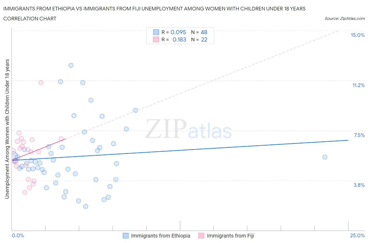 Immigrants from Ethiopia vs Immigrants from Fiji Unemployment Among Women with Children Under 18 years