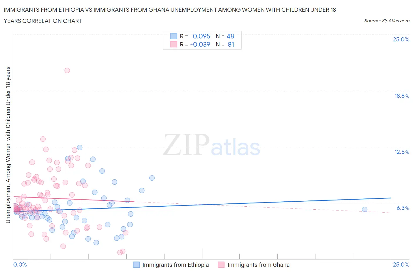 Immigrants from Ethiopia vs Immigrants from Ghana Unemployment Among Women with Children Under 18 years