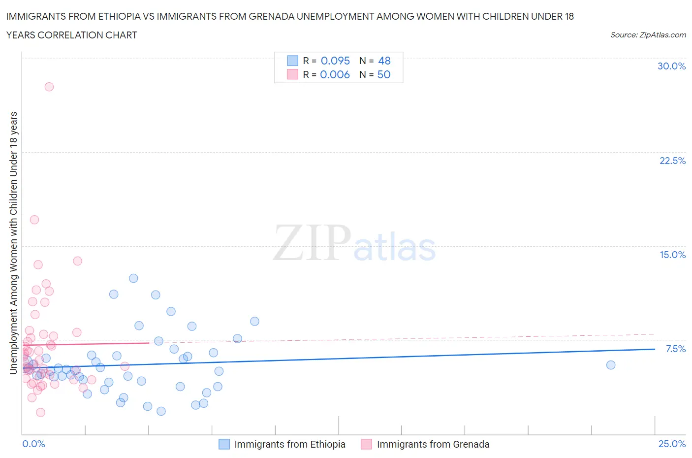 Immigrants from Ethiopia vs Immigrants from Grenada Unemployment Among Women with Children Under 18 years