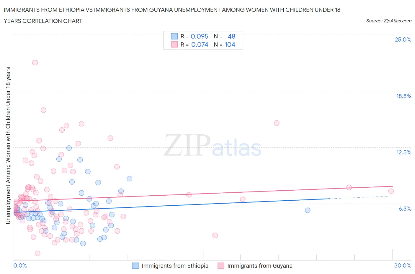Immigrants from Ethiopia vs Immigrants from Guyana Unemployment Among Women with Children Under 18 years