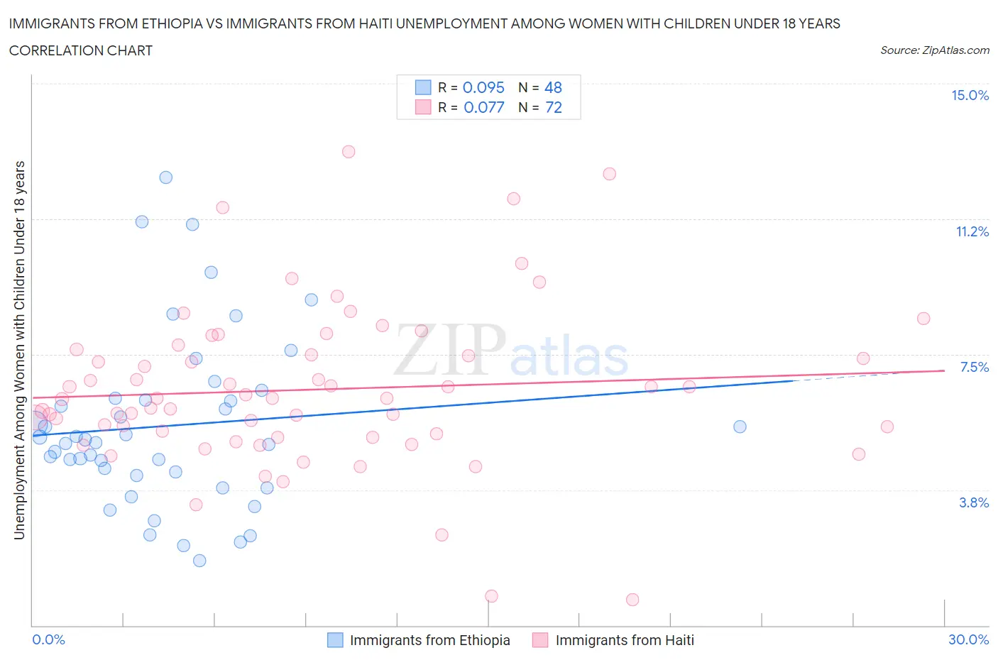 Immigrants from Ethiopia vs Immigrants from Haiti Unemployment Among Women with Children Under 18 years