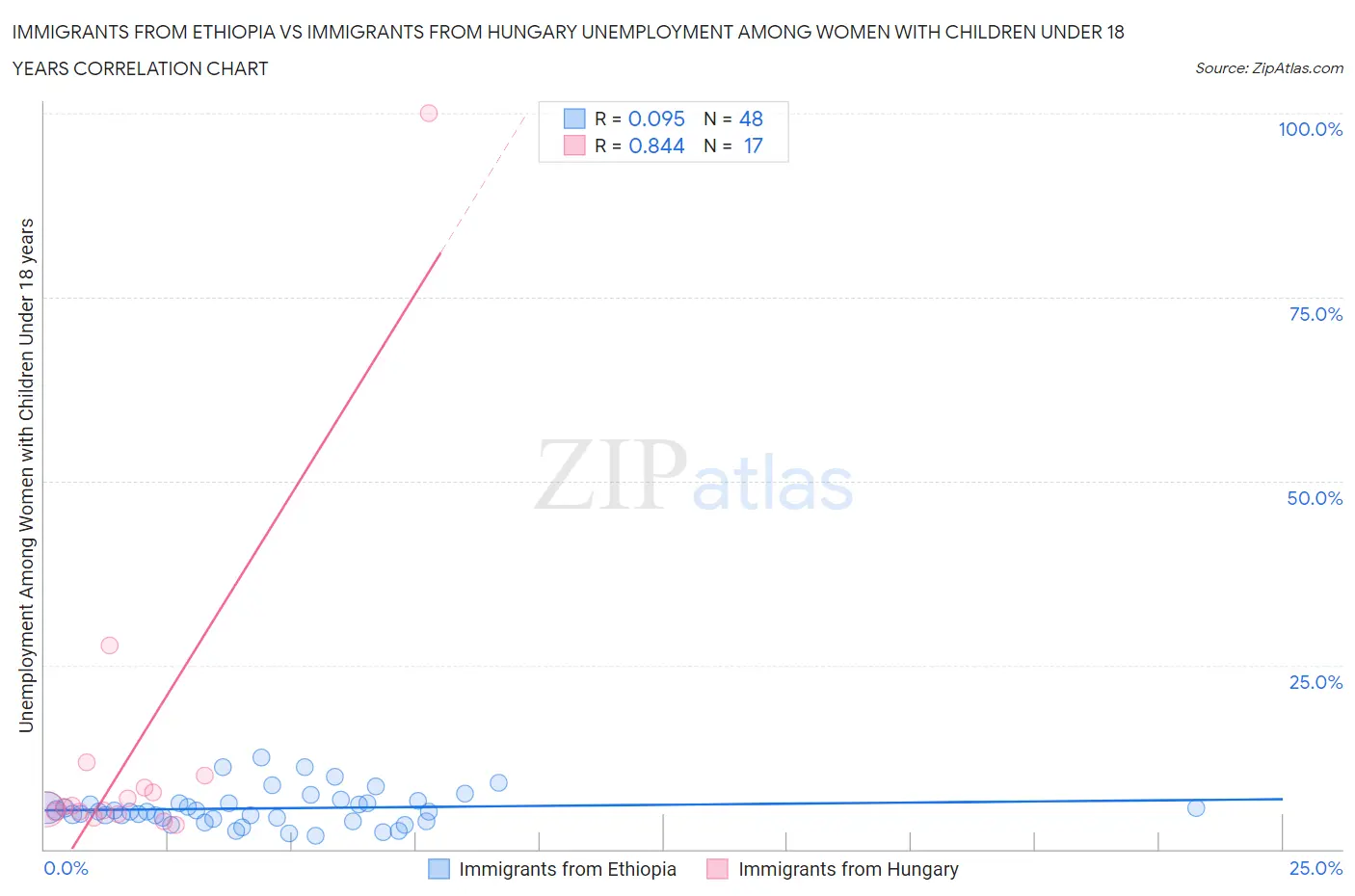 Immigrants from Ethiopia vs Immigrants from Hungary Unemployment Among Women with Children Under 18 years