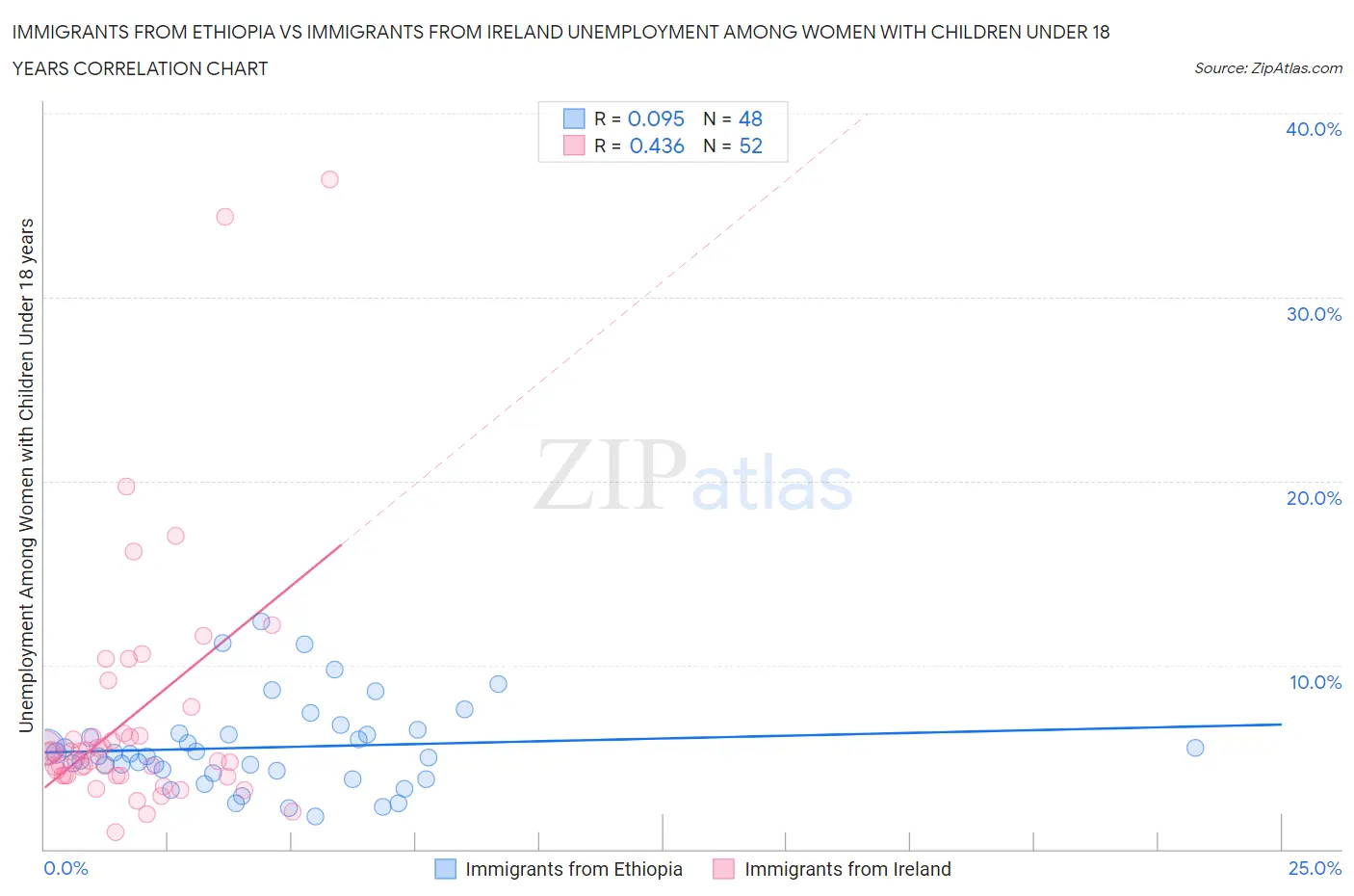 Immigrants from Ethiopia vs Immigrants from Ireland Unemployment Among Women with Children Under 18 years