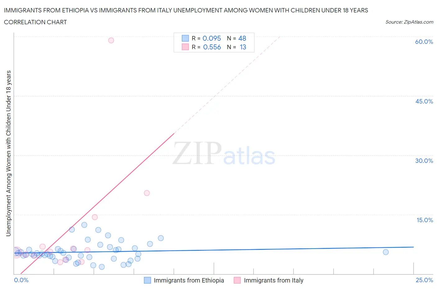 Immigrants from Ethiopia vs Immigrants from Italy Unemployment Among Women with Children Under 18 years