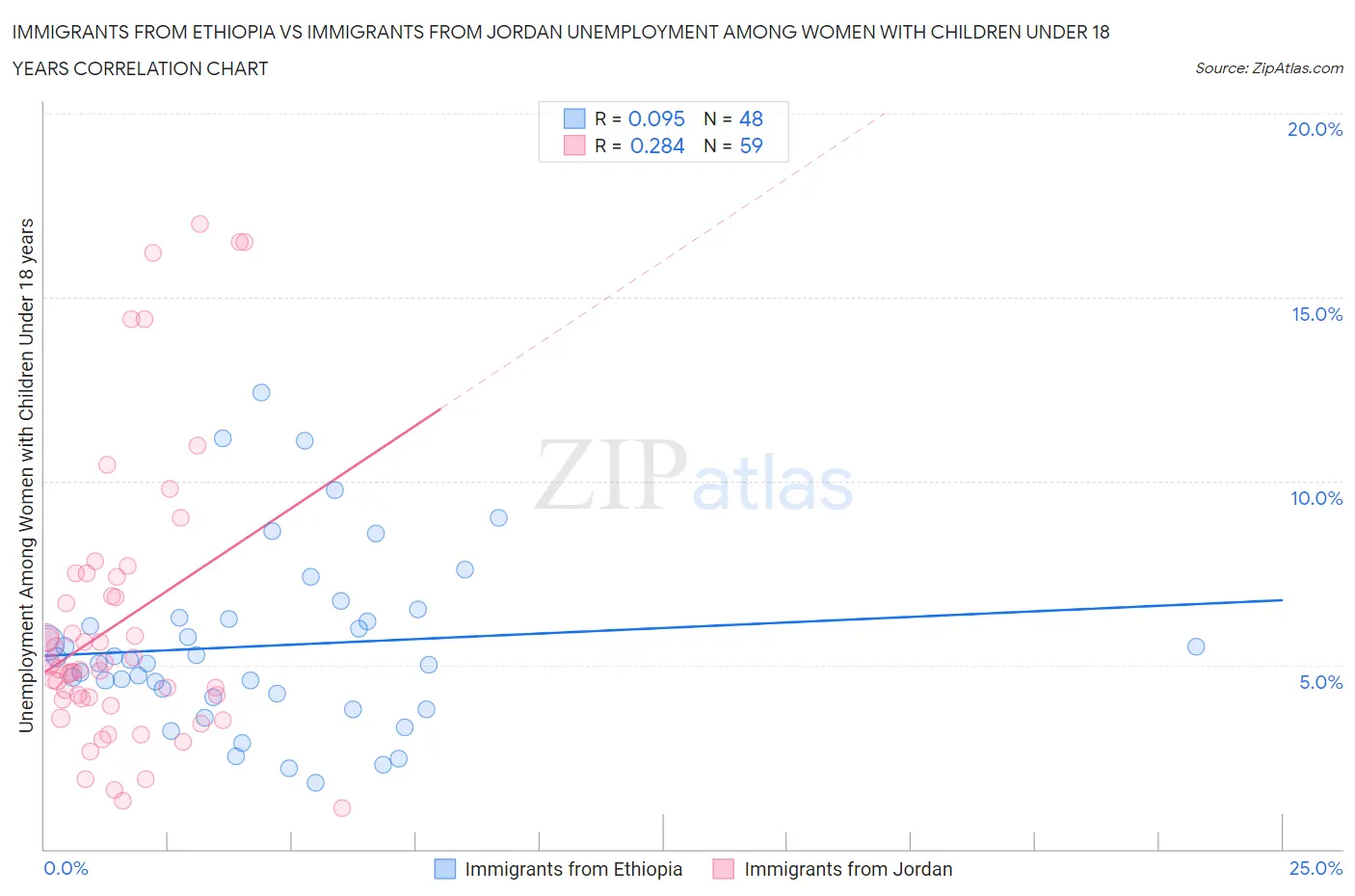 Immigrants from Ethiopia vs Immigrants from Jordan Unemployment Among Women with Children Under 18 years