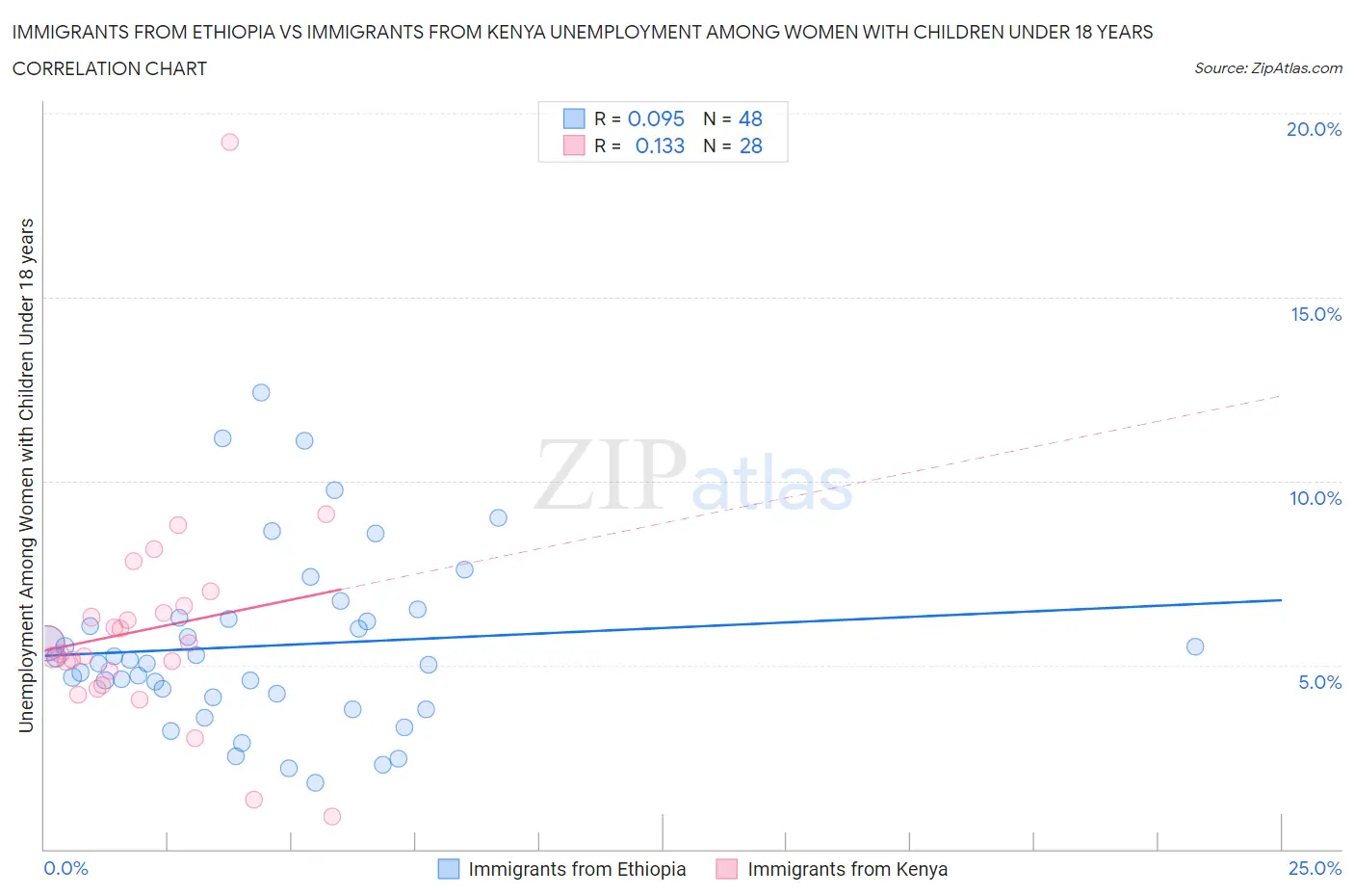 Immigrants from Ethiopia vs Immigrants from Kenya Unemployment Among Women with Children Under 18 years