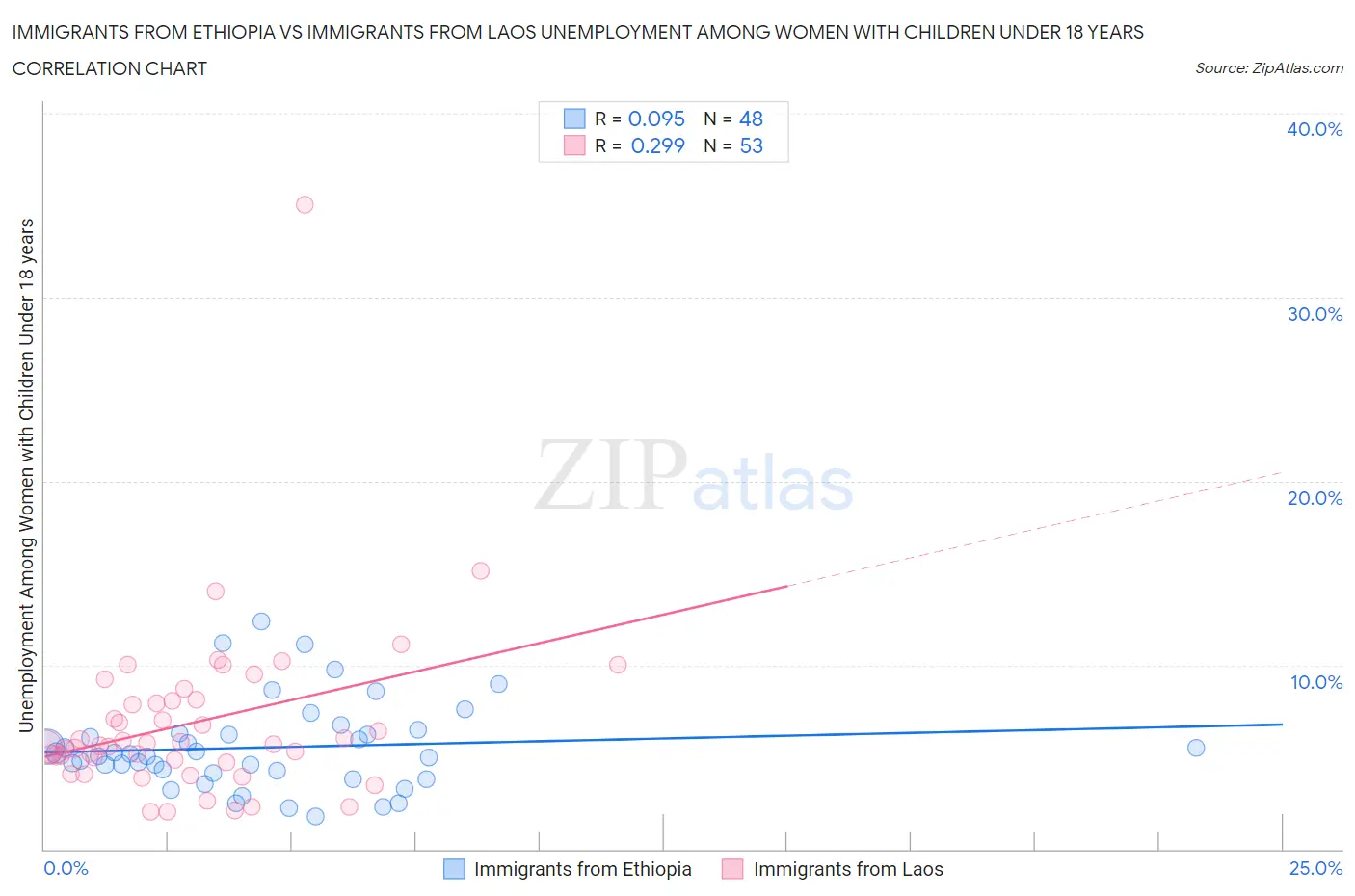 Immigrants from Ethiopia vs Immigrants from Laos Unemployment Among Women with Children Under 18 years