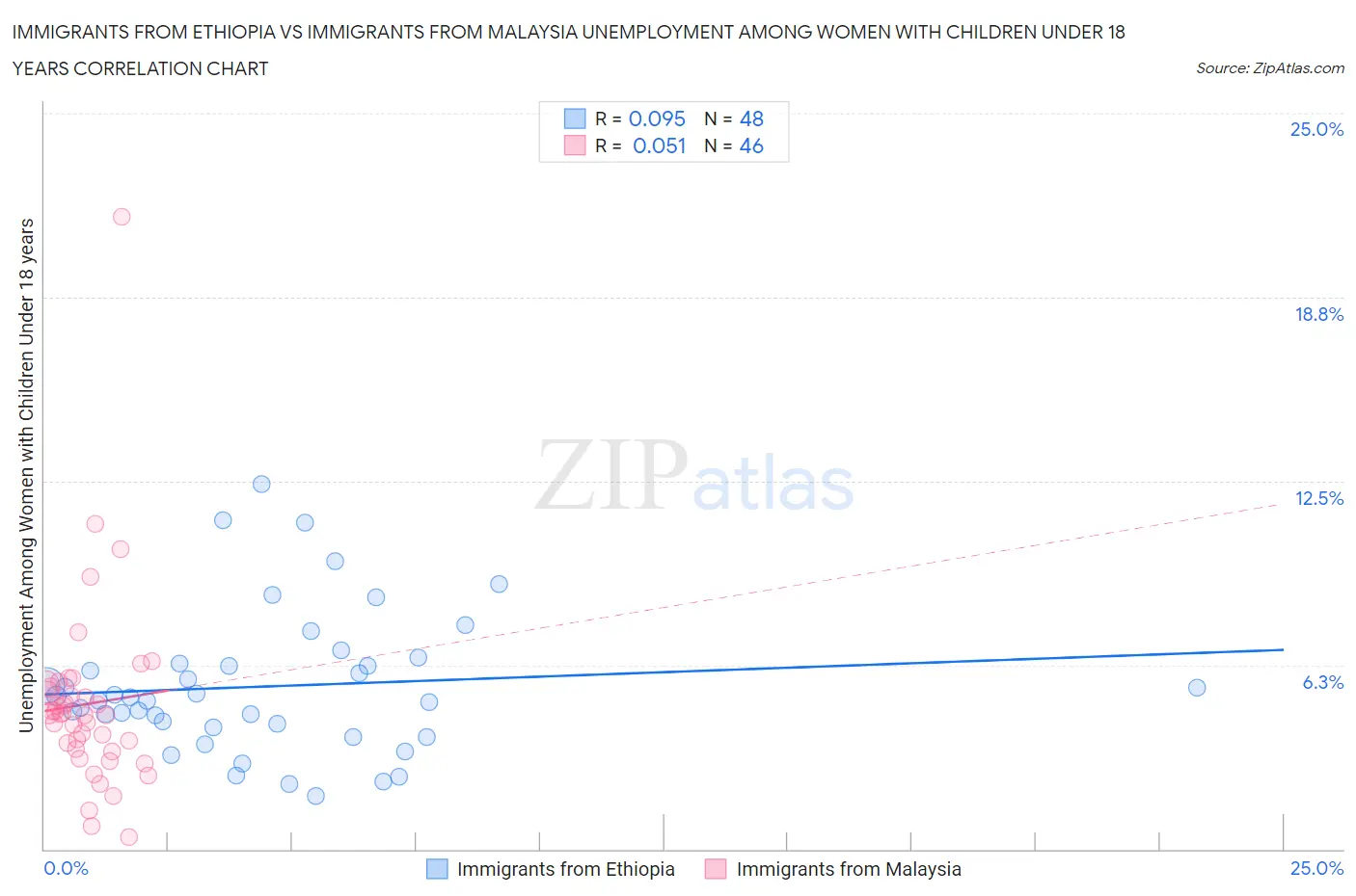 Immigrants from Ethiopia vs Immigrants from Malaysia Unemployment Among Women with Children Under 18 years