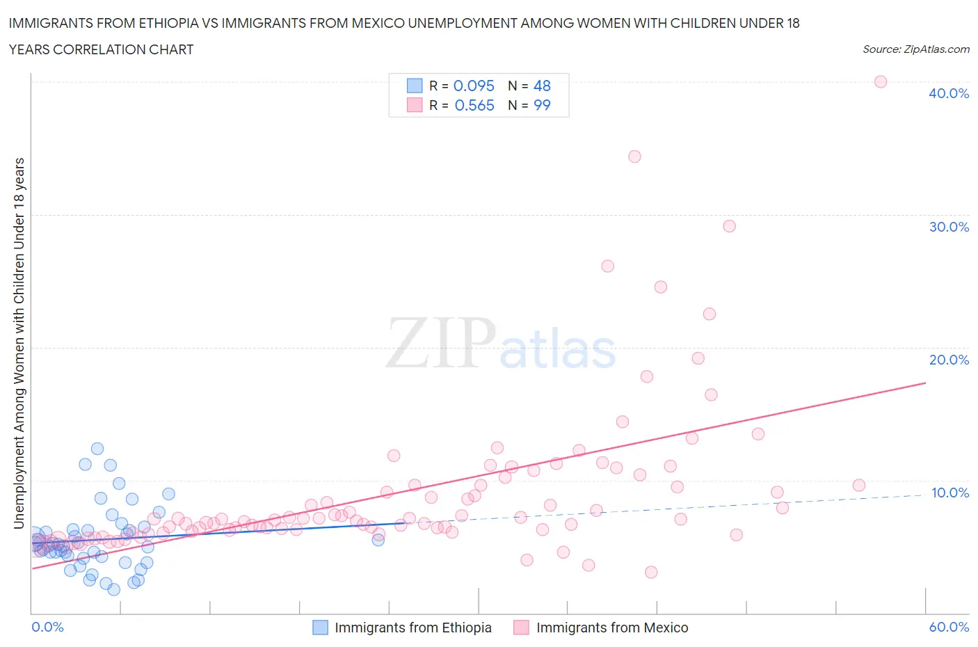 Immigrants from Ethiopia vs Immigrants from Mexico Unemployment Among Women with Children Under 18 years