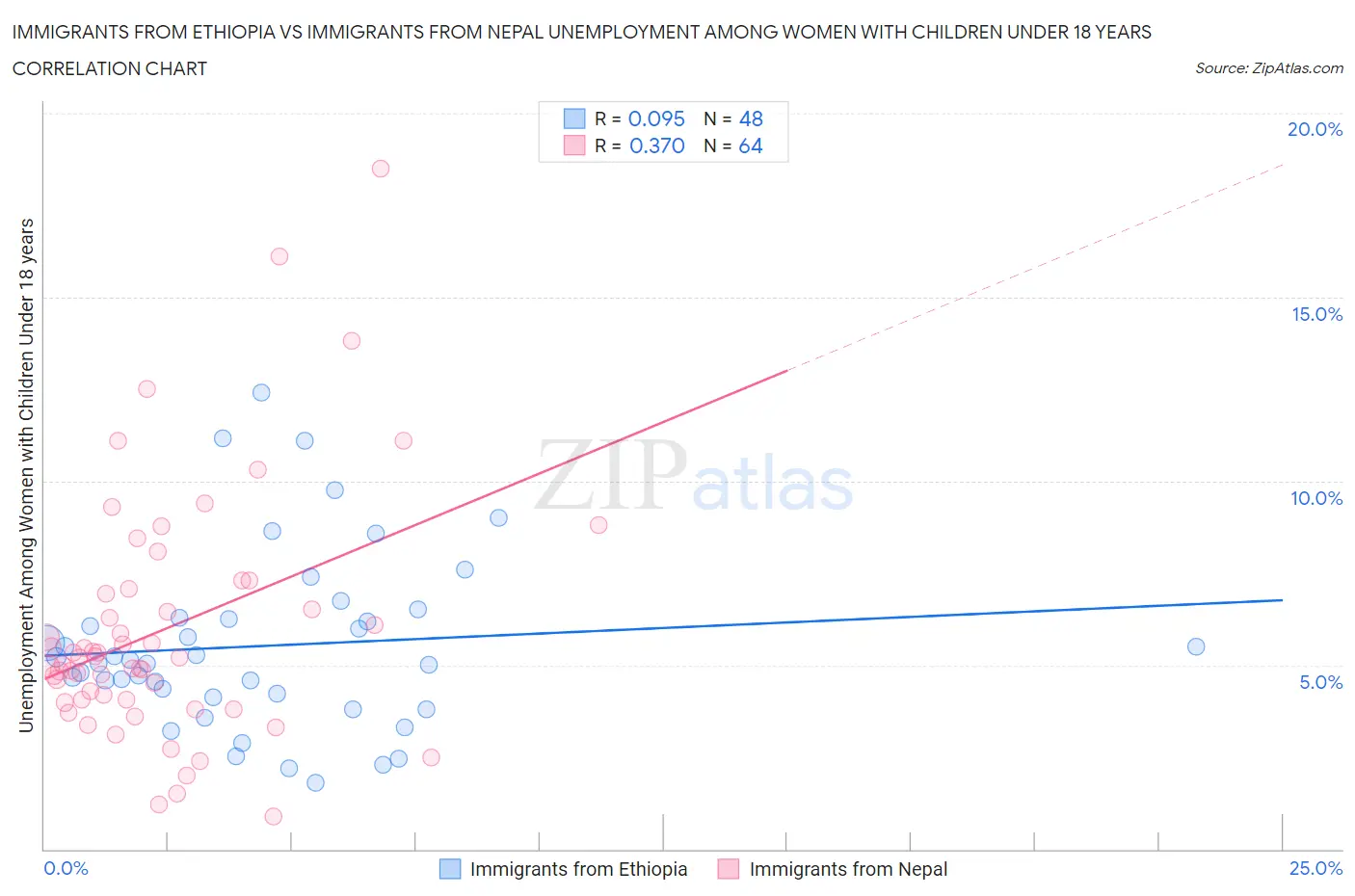 Immigrants from Ethiopia vs Immigrants from Nepal Unemployment Among Women with Children Under 18 years