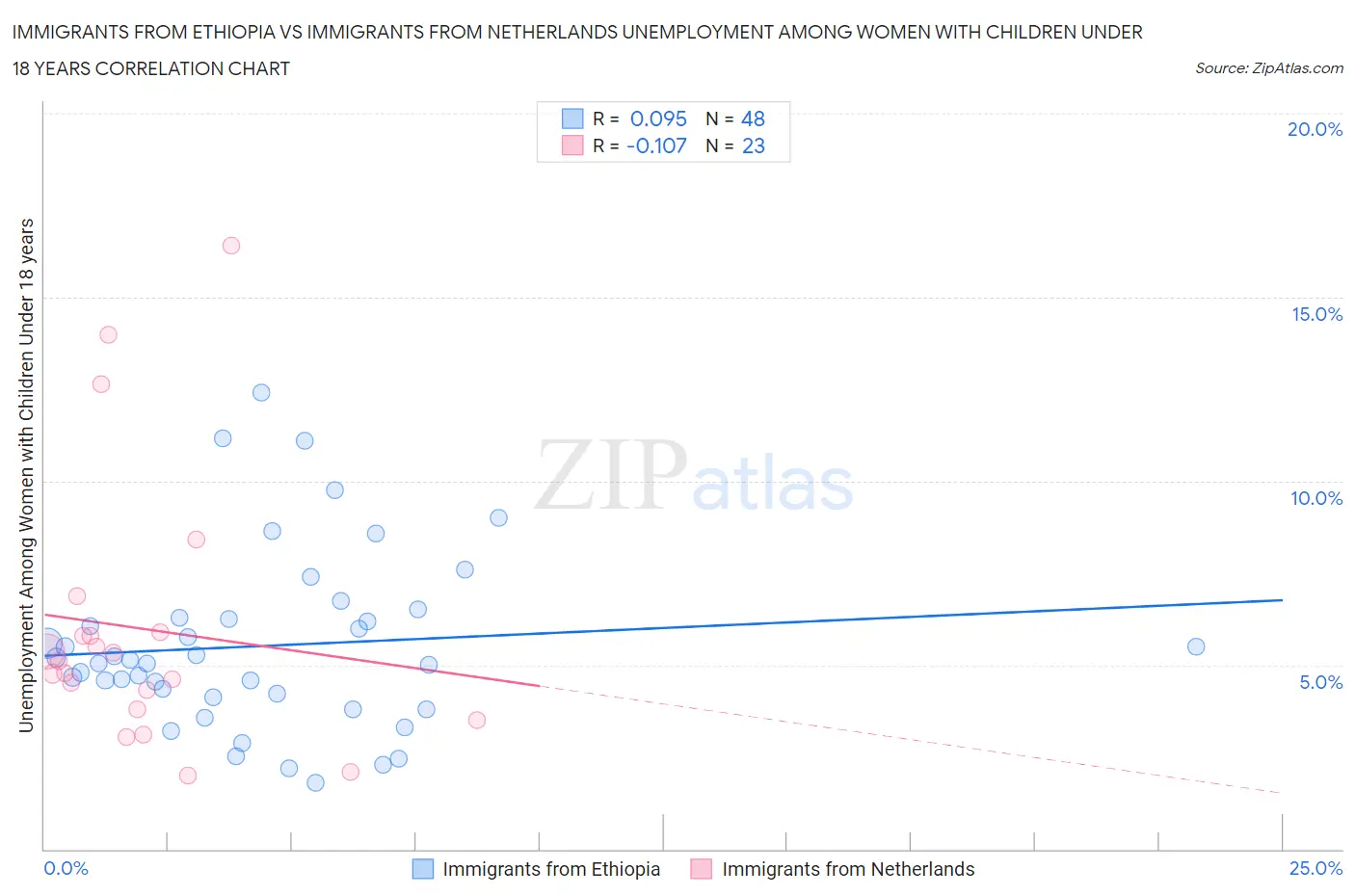 Immigrants from Ethiopia vs Immigrants from Netherlands Unemployment Among Women with Children Under 18 years
