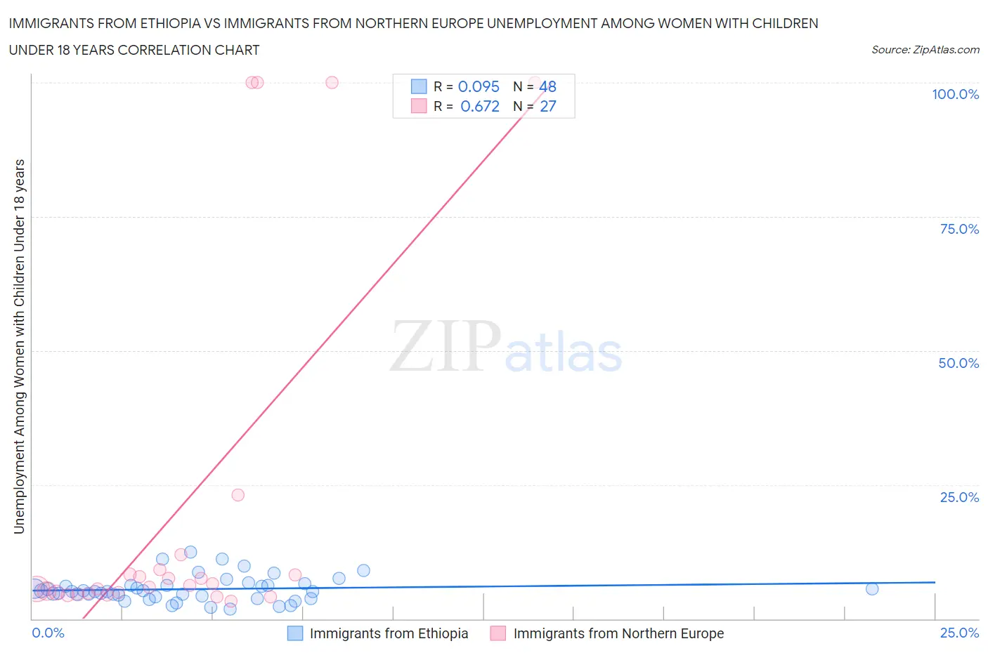 Immigrants from Ethiopia vs Immigrants from Northern Europe Unemployment Among Women with Children Under 18 years