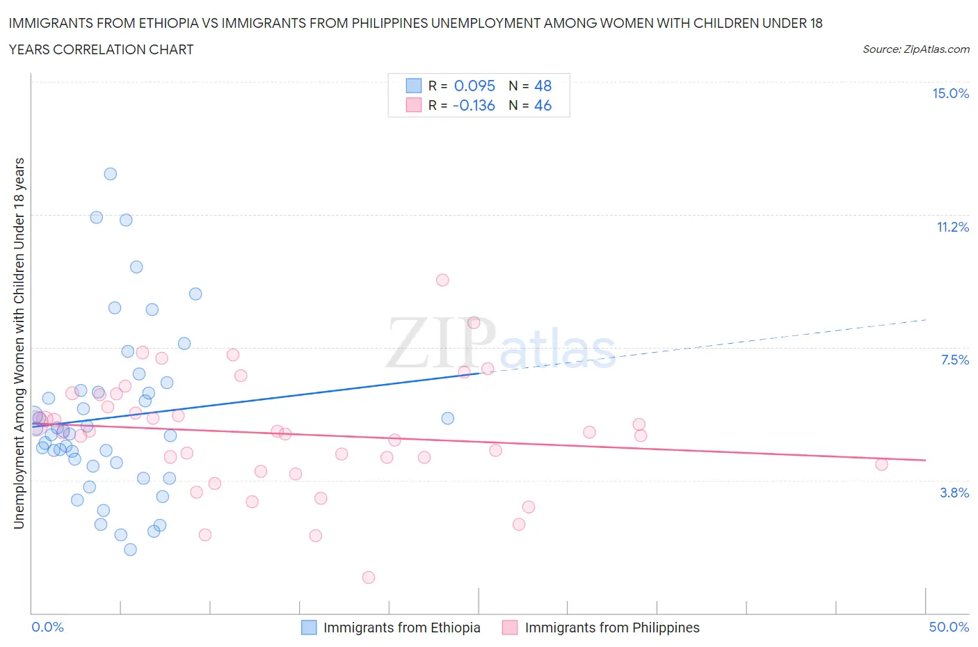 Immigrants from Ethiopia vs Immigrants from Philippines Unemployment Among Women with Children Under 18 years