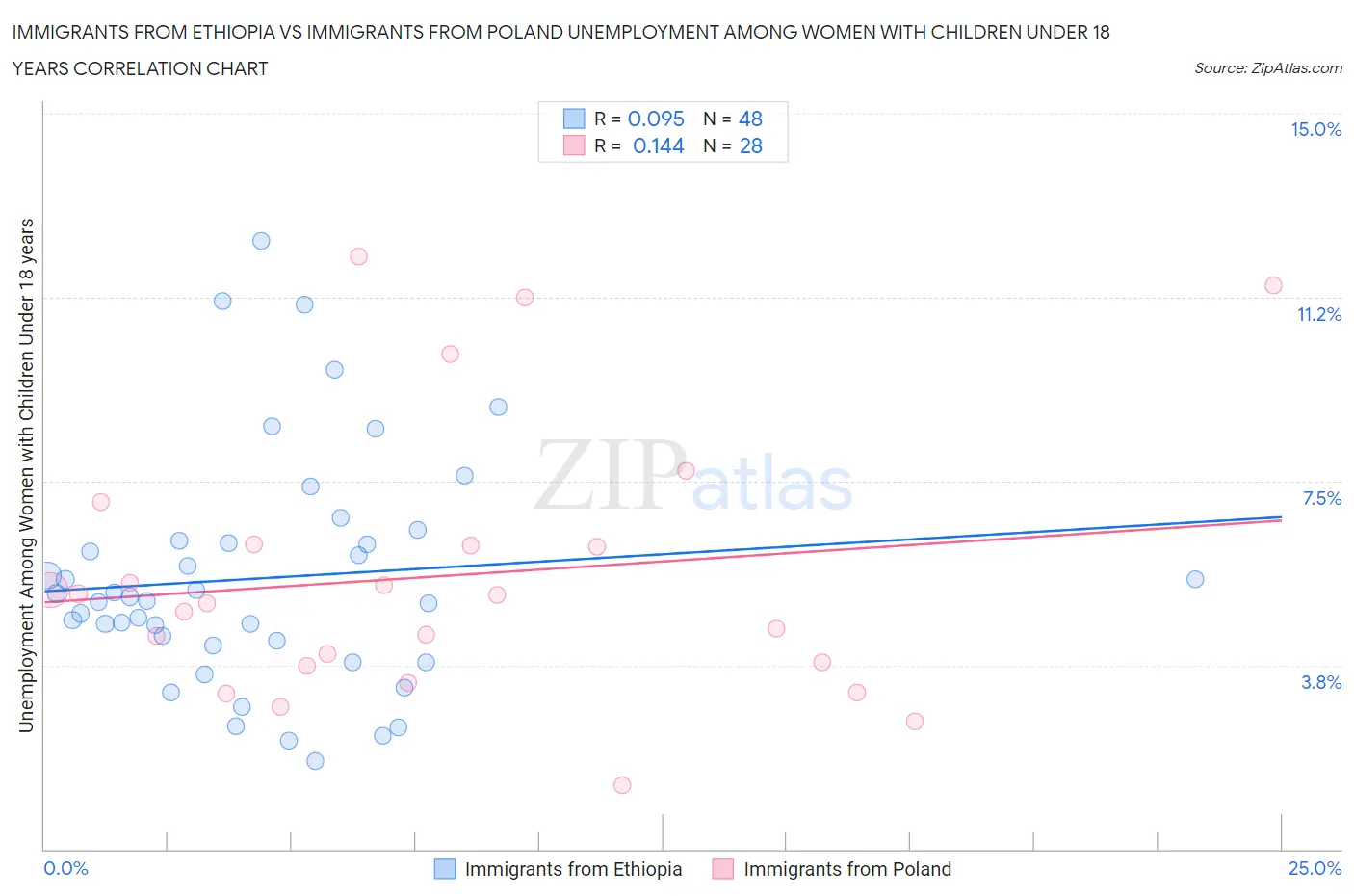 Immigrants from Ethiopia vs Immigrants from Poland Unemployment Among Women with Children Under 18 years