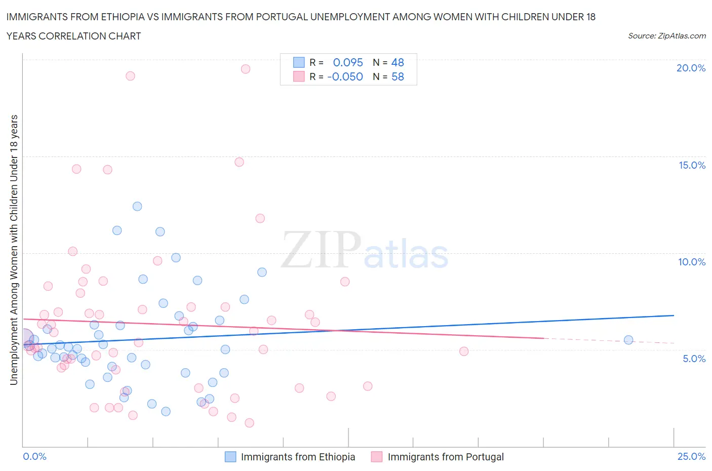 Immigrants from Ethiopia vs Immigrants from Portugal Unemployment Among Women with Children Under 18 years