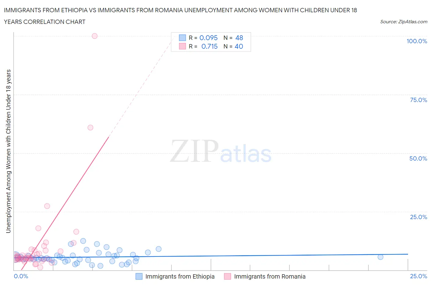 Immigrants from Ethiopia vs Immigrants from Romania Unemployment Among Women with Children Under 18 years