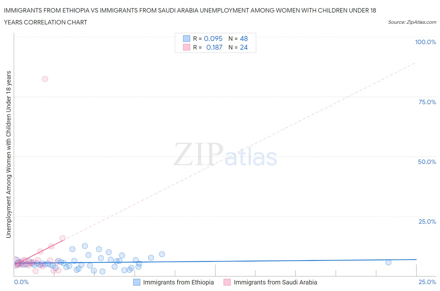 Immigrants from Ethiopia vs Immigrants from Saudi Arabia Unemployment Among Women with Children Under 18 years