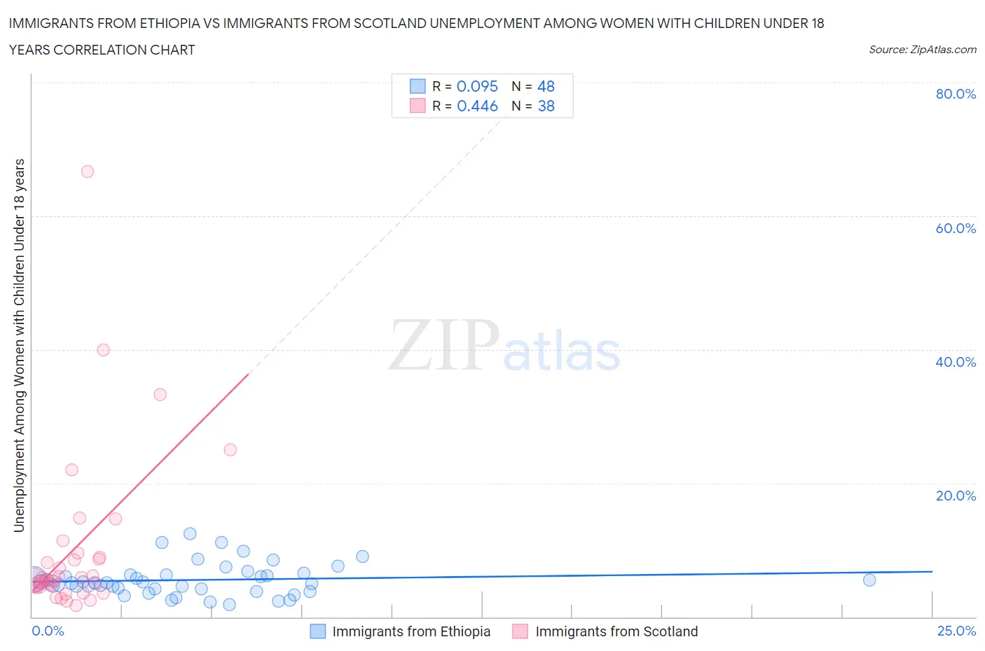 Immigrants from Ethiopia vs Immigrants from Scotland Unemployment Among Women with Children Under 18 years