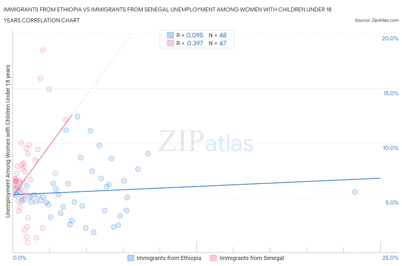 Immigrants from Ethiopia vs Immigrants from Senegal Unemployment Among Women with Children Under 18 years