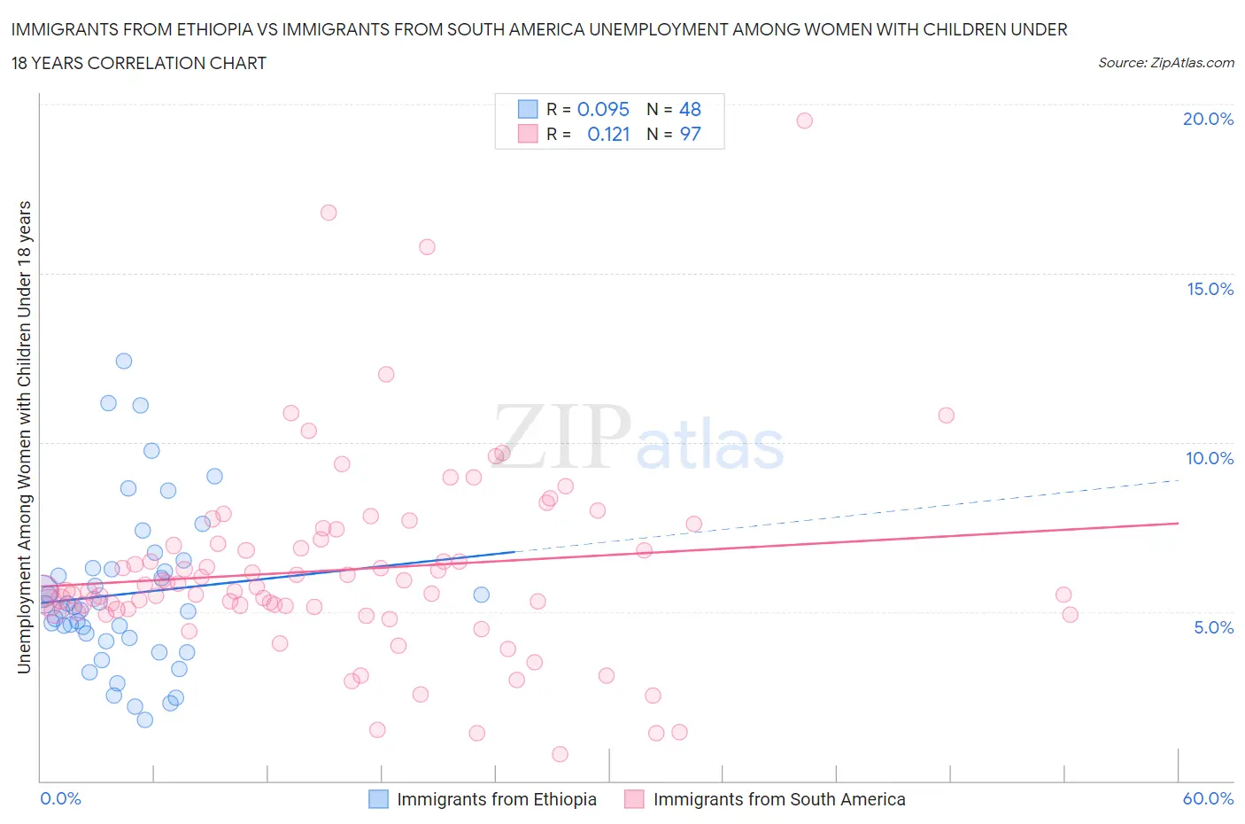 Immigrants from Ethiopia vs Immigrants from South America Unemployment Among Women with Children Under 18 years
