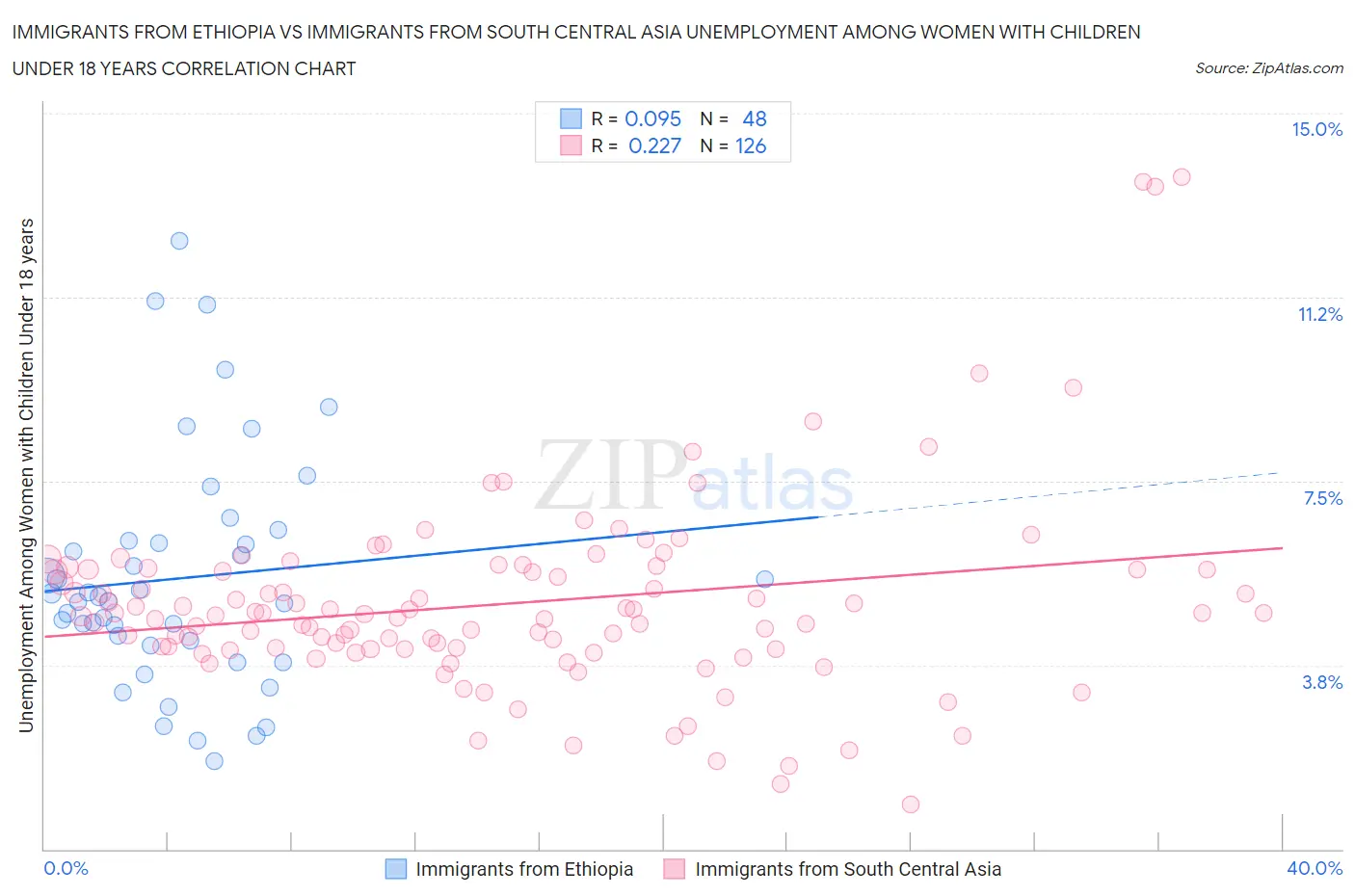 Immigrants from Ethiopia vs Immigrants from South Central Asia Unemployment Among Women with Children Under 18 years