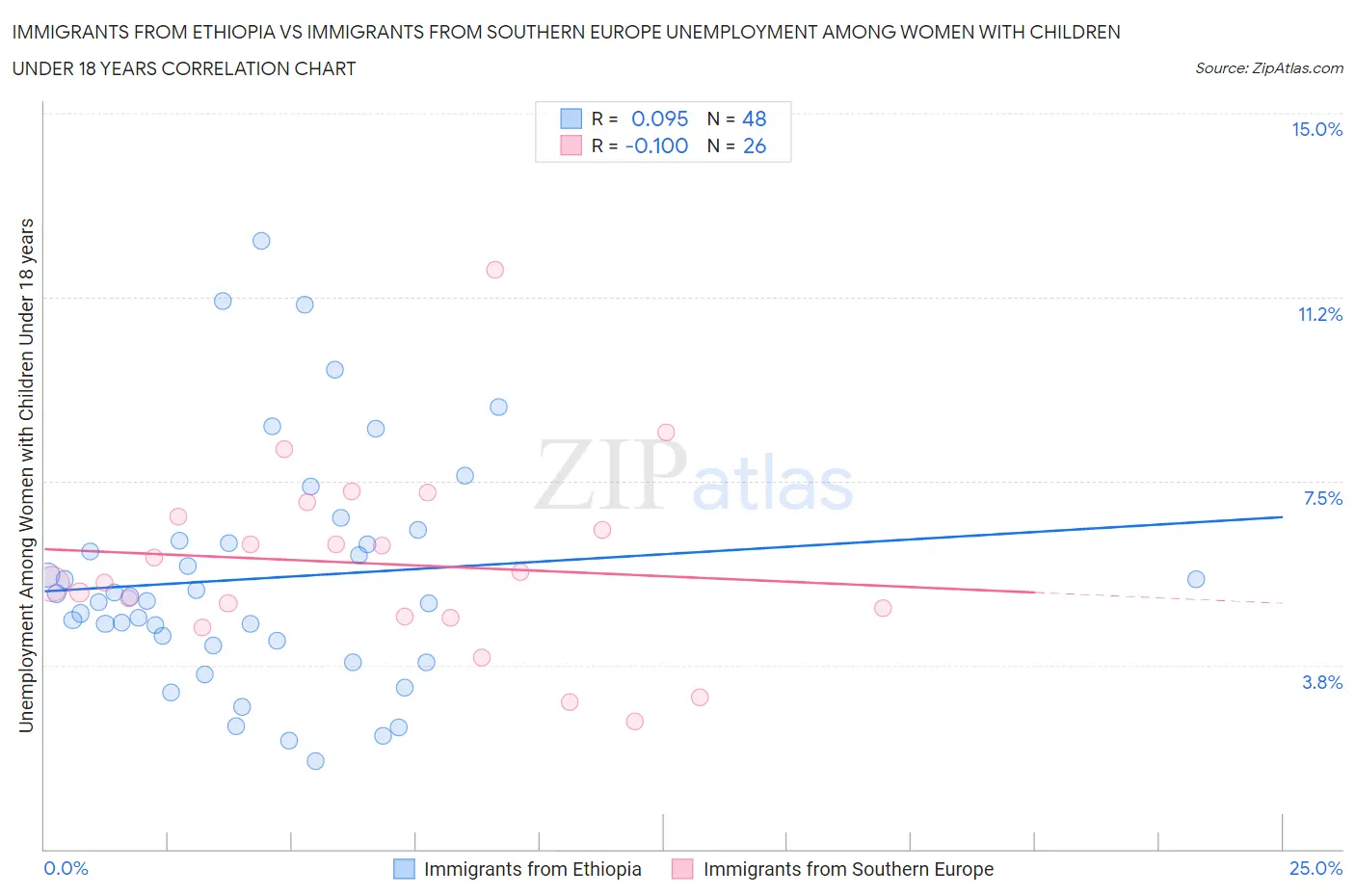 Immigrants from Ethiopia vs Immigrants from Southern Europe Unemployment Among Women with Children Under 18 years
