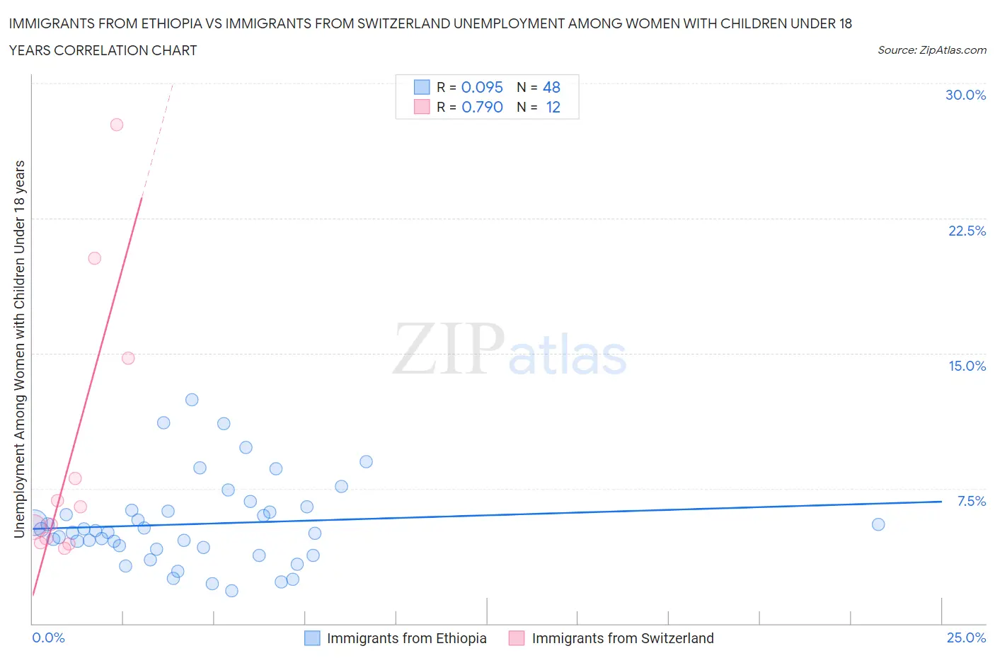 Immigrants from Ethiopia vs Immigrants from Switzerland Unemployment Among Women with Children Under 18 years