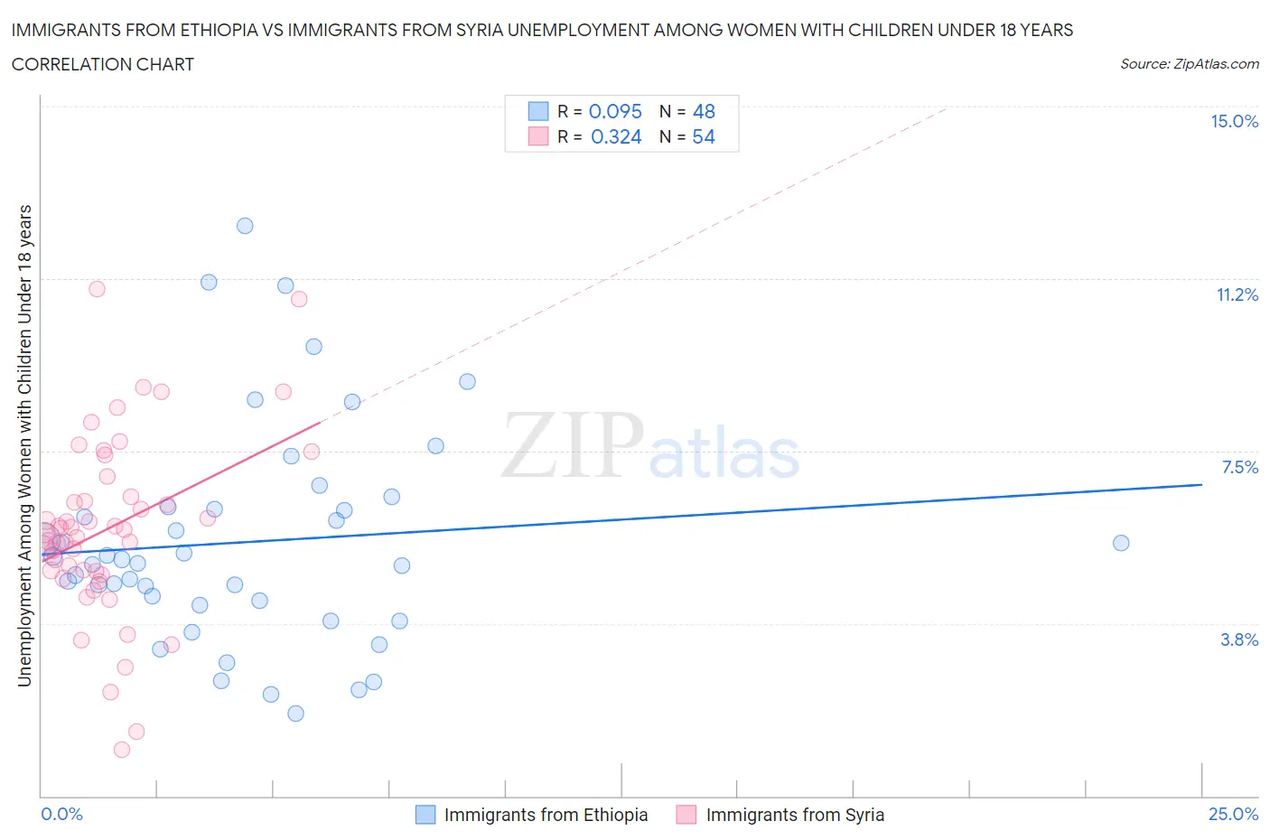 Immigrants from Ethiopia vs Immigrants from Syria Unemployment Among Women with Children Under 18 years