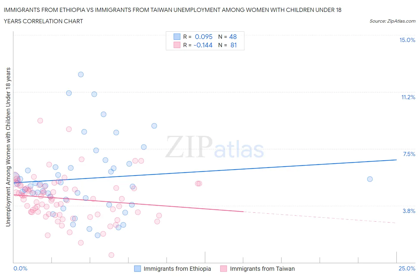 Immigrants from Ethiopia vs Immigrants from Taiwan Unemployment Among Women with Children Under 18 years