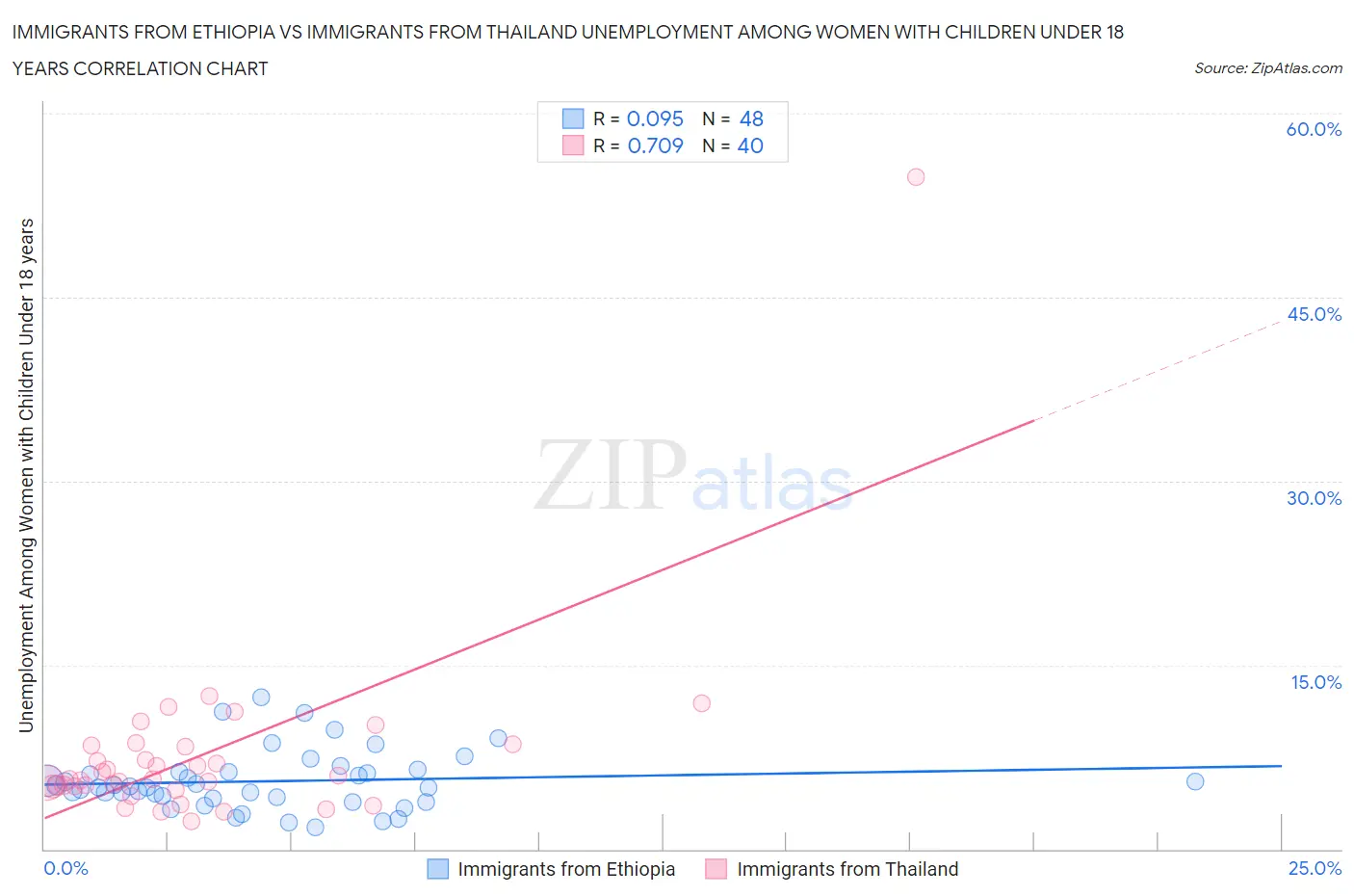 Immigrants from Ethiopia vs Immigrants from Thailand Unemployment Among Women with Children Under 18 years