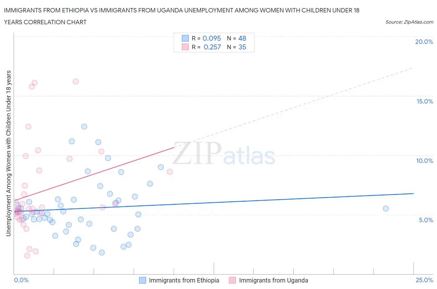 Immigrants from Ethiopia vs Immigrants from Uganda Unemployment Among Women with Children Under 18 years