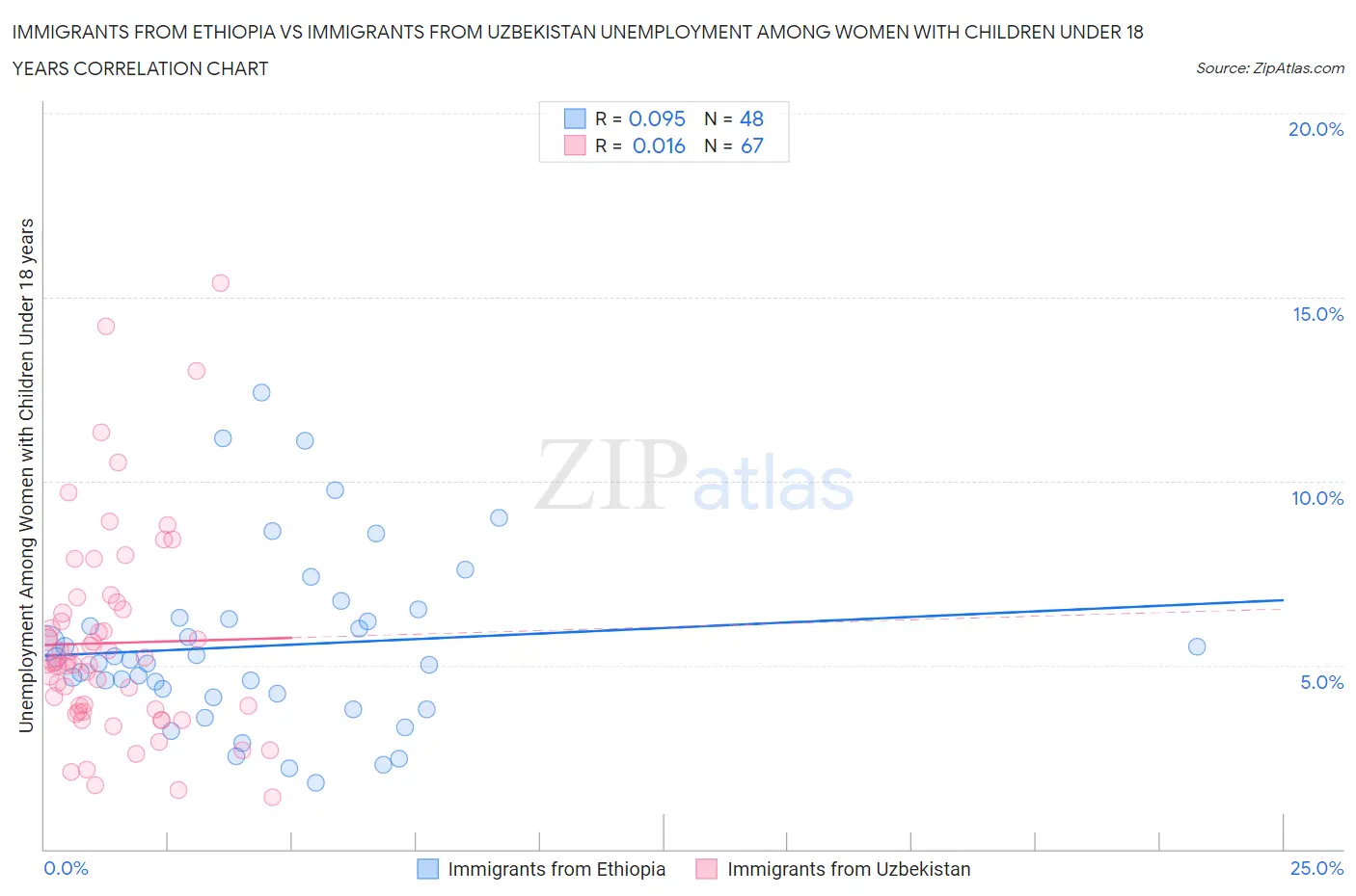 Immigrants from Ethiopia vs Immigrants from Uzbekistan Unemployment Among Women with Children Under 18 years